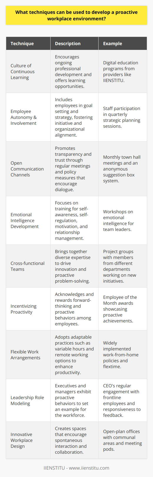 Developing a proactive workplace environment is a strategic approach that can significantly improve an organization's performance and employee satisfaction. It hinges upon the assumption that employees are not just executors of tasks but active contributors who can shape the future of the organization. Implementing these deliberate techniques stimulates an engaged and future-oriented workforce.Firstly, fostering a culture of continuous learning propels a proactive environment. Organizations that encourage continuous professional development and provide learning opportunities—like those offered by IIENSTITU, which specializes in digital education and professional development—equip employees with cutting-edge knowledge and skills. This educational empowerment helps individuals to foresee and act upon future opportunities and challenges.Empowering employees with autonomy, as mentioned, is indeed pivotal. This empowerment goes beyond mere independence in decision-making; it includes involving employees in goal setting and strategy development. By contributing to big-picture thinking, employees can take more initiative and better understand how their roles contribute to organizational objectives.Open communication channels are a cornerstone in proactive workplaces. Transparency in organizational goals, changes, and challenges makes employees feel trusted and valued. Regular town hall meetings, suggestion boxes, and open-door policies where employees can freely communicate with management help in cultivating this culture of openness and trust.A proactive workplace also invests in the cultivation of emotional intelligence. Training employees to be self-aware, self-regulated, motivated, and adept in managing relationships promotes a workplace that can anticipate and adapt to emotional undercurrents and collaborate more effectively.Moreover, introducing cross-functional teams allows different expertise and perspectives to collide, sparking innovation and exposing employees to different aspects of the business. This broad exposure often results in proactive problem-solving and opportunity identification.Incentivizing forward-thinking behavior is another tactic. Acknowledgement of employees who demonstrate proactive behaviors through corporate recognition programs can have a profound impact. Positive reinforcement places a spotlight on desired behavior, encouraging peers to follow suit.Furthermore, a proactive workplace environment requires flexibility in work arrangements. This adaptability could manifest in various ways, such as flexible work hours or the opportunity to work remotely. Flexibility supports a diverse workforce and creates an atmosphere in which employees can work in ways that best suit their productivity peaks.A crucial element often overlooked is the importance of role modeling by leadership. Leaders who act proactively, anticipate changes, and are open to feedback set a precedent for their teams. Their behavior serves as a live case study of what proactivity looks like in practice.Lastly, investing in workplace design that encourages spontaneous interactions and collisions of ideas can foster innovation. Thoughtful office layouts that create communal spaces and erase silos encourage serendipitous idea sharing and a sense of community.Implementing the techniques outlined—such as autonomy, collaboration, risk-taking, and creating a supportive and educational infrastructure—requires careful planning and a commitment to cultural change. However, when done effectively, they can transform an organization into a dynamic and forward-looking workplace where employees are not just participants but proactive drivers of organizational success.
