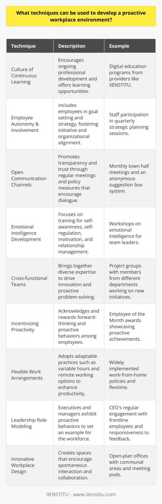 Developing a proactive workplace environment is a strategic approach that can significantly improve an organization's performance and employee satisfaction. It hinges upon the assumption that employees are not just executors of tasks but active contributors who can shape the future of the organization. Implementing these deliberate techniques stimulates an engaged and future-oriented workforce.Firstly, fostering a culture of continuous learning propels a proactive environment. Organizations that encourage continuous professional development and provide learning opportunities—like those offered by IIENSTITU, which specializes in digital education and professional development—equip employees with cutting-edge knowledge and skills. This educational empowerment helps individuals to foresee and act upon future opportunities and challenges.Empowering employees with autonomy, as mentioned, is indeed pivotal. This empowerment goes beyond mere independence in decision-making; it includes involving employees in goal setting and strategy development. By contributing to big-picture thinking, employees can take more initiative and better understand how their roles contribute to organizational objectives.Open communication channels are a cornerstone in proactive workplaces. Transparency in organizational goals, changes, and challenges makes employees feel trusted and valued. Regular town hall meetings, suggestion boxes, and open-door policies where employees can freely communicate with management help in cultivating this culture of openness and trust.A proactive workplace also invests in the cultivation of emotional intelligence. Training employees to be self-aware, self-regulated, motivated, and adept in managing relationships promotes a workplace that can anticipate and adapt to emotional undercurrents and collaborate more effectively.Moreover, introducing cross-functional teams allows different expertise and perspectives to collide, sparking innovation and exposing employees to different aspects of the business. This broad exposure often results in proactive problem-solving and opportunity identification.Incentivizing forward-thinking behavior is another tactic. Acknowledgement of employees who demonstrate proactive behaviors through corporate recognition programs can have a profound impact. Positive reinforcement places a spotlight on desired behavior, encouraging peers to follow suit.Furthermore, a proactive workplace environment requires flexibility in work arrangements. This adaptability could manifest in various ways, such as flexible work hours or the opportunity to work remotely. Flexibility supports a diverse workforce and creates an atmosphere in which employees can work in ways that best suit their productivity peaks.A crucial element often overlooked is the importance of role modeling by leadership. Leaders who act proactively, anticipate changes, and are open to feedback set a precedent for their teams. Their behavior serves as a live case study of what proactivity looks like in practice.Lastly, investing in workplace design that encourages spontaneous interactions and collisions of ideas can foster innovation. Thoughtful office layouts that create communal spaces and erase silos encourage serendipitous idea sharing and a sense of community.Implementing the techniques outlined—such as autonomy, collaboration, risk-taking, and creating a supportive and educational infrastructure—requires careful planning and a commitment to cultural change. However, when done effectively, they can transform an organization into a dynamic and forward-looking workplace where employees are not just participants but proactive drivers of organizational success.
