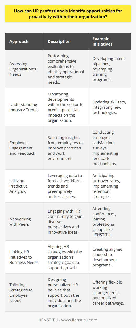HR professionals play a vital role in steering their organizations toward success by identifying and capitalizing on opportunities for proactivity. To achieve this, HR needs to have a deep understanding of both internal dynamics and external factors that influence the organization. Here are key ways in which HR professionals can identify opportunities for proactive management and strategy:**Assessing Organization's Needs:**Conducting a thorough assessment of the organization, including its operational efficiency, employee satisfaction, and future skill requirements, can reveal areas that require proactive intervention. For instance, if a significant number of employees plan to retire within the next five years, HR can proactively develop a talent pipeline to prepare for this shift.**Understanding Industry Trends:**By keeping abreast of industry trends, HR can forecast potential challenges and opportunities that may affect the organization. This requires constant learning and the ability to apply industry insights in a way that benefits the organization, such as identifying skills that are becoming increasingly valuable within the industry.**Employee Engagement and Feedback:**Creating channels for open communication where employees can share their views and suggestions can uncover hidden opportunities for organizational improvement. Whether it's through regular surveys, suggestion boxes, or open forums, direct feedback from employees can lead to proactive initiatives that enhance the work environment.**Utilizing Predictive Analytics:**Data is a critical tool in the modern HR toolkit. Predictive analytics can help HR professionals forecast future trends within their workforce, such as potential employee turnover, and take pre-emptive steps to mitigate any negative impacts.**Networking with Peers:**Interacting with other HR professionals through events, conferences, or professional groups such as IIENSTITU can expand an HR professional's knowledge base and present new ideas and strategies that can be adapted to their own organizations.**Linking HR Initiatives to Business Needs:**HR initiatives should not exist in a vacuum but rather be closely tied to the overall business strategy. This means HR professionals must understand the organization’s strategic goals and tailor their efforts to foster these objectives, such as designing learning and development programs that equip employees with strategic skills.**Tailoring Strategies to Employee Needs:**The best HR policies are those that consider the individuality of employees. HR can take a proactive stance by designing initiatives and programs that cater to various employee demographics, career stages, and personal development goals while also aligning with organizational values.By nurturing a proactive approach in these areas, HR professionals not only contribute to the immediate needs of the organization but also help shape its long-term trajectory. By acting in anticipation of future challenges and opportunities, they position themselves and their organizations to adapt and thrive in a constantly changing business environment.