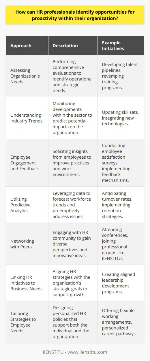 HR professionals play a vital role in steering their organizations toward success by identifying and capitalizing on opportunities for proactivity. To achieve this, HR needs to have a deep understanding of both internal dynamics and external factors that influence the organization. Here are key ways in which HR professionals can identify opportunities for proactive management and strategy:**Assessing Organization's Needs:**Conducting a thorough assessment of the organization, including its operational efficiency, employee satisfaction, and future skill requirements, can reveal areas that require proactive intervention. For instance, if a significant number of employees plan to retire within the next five years, HR can proactively develop a talent pipeline to prepare for this shift.**Understanding Industry Trends:**By keeping abreast of industry trends, HR can forecast potential challenges and opportunities that may affect the organization. This requires constant learning and the ability to apply industry insights in a way that benefits the organization, such as identifying skills that are becoming increasingly valuable within the industry.**Employee Engagement and Feedback:**Creating channels for open communication where employees can share their views and suggestions can uncover hidden opportunities for organizational improvement. Whether it's through regular surveys, suggestion boxes, or open forums, direct feedback from employees can lead to proactive initiatives that enhance the work environment.**Utilizing Predictive Analytics:**Data is a critical tool in the modern HR toolkit. Predictive analytics can help HR professionals forecast future trends within their workforce, such as potential employee turnover, and take pre-emptive steps to mitigate any negative impacts.**Networking with Peers:**Interacting with other HR professionals through events, conferences, or professional groups such as IIENSTITU can expand an HR professional's knowledge base and present new ideas and strategies that can be adapted to their own organizations.**Linking HR Initiatives to Business Needs:**HR initiatives should not exist in a vacuum but rather be closely tied to the overall business strategy. This means HR professionals must understand the organization’s strategic goals and tailor their efforts to foster these objectives, such as designing learning and development programs that equip employees with strategic skills.**Tailoring Strategies to Employee Needs:**The best HR policies are those that consider the individuality of employees. HR can take a proactive stance by designing initiatives and programs that cater to various employee demographics, career stages, and personal development goals while also aligning with organizational values.By nurturing a proactive approach in these areas, HR professionals not only contribute to the immediate needs of the organization but also help shape its long-term trajectory. By acting in anticipation of future challenges and opportunities, they position themselves and their organizations to adapt and thrive in a constantly changing business environment.
