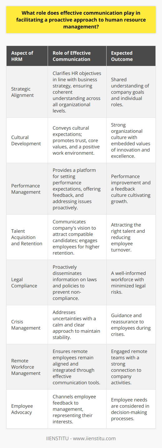Effective communication stands as the bedrock of modern human resource management (HRM). It not only helps in conveying information and expectations but also encourages trust, builds relationships, and fosters an atmosphere where proactive strategies can flourish.**Strategic Alignment**Clear and intentional communication ensures that the objectives of the HR department are fully aligned with the overall business strategy. It allows for HR policies and initiatives to be effectively communicated to all levels of the organization, leading to a shared understanding of company goals and the role each employee plays in achieving them.**Cultural Development**A proactive HRM approach heavily relies on creating a positive organizational culture that supports innovation, excellence, and continuous improvement. Effective communication ensures that cultural expectations are conveyed, understood, and embraced across the organization. Constructive dialogue helps embed core values and promote a culture of trust and mutual respect.**Performance Management**Open lines of communication are vital when setting expectations for performance, providing feedback, and managing goals. Proactive HRM uses communication as a tool to inspire performance, not merely to judge it. This approach allows issues to be addressed before they become problematic, fostering a culture where feedback is seen as a tool for growth.**Talent Acquisition and Retention**In the talent acquisition phase, clear communication about the company's vision, culture, and expectations attracts candidates who are a good fit. Once on board, transparent dialogues contribute to greater employee engagement, reducing turnover rates, and helping retain the best talent.**Legal Compliance**Staying ahead of legal obligations and ensuring the workforce is informed about relevant laws, regulations, and company policies is another aspect where effective communication is essential. HR must communicate regulatory changes to avoid non-compliance proactively. Proper training and updates keep the workforce knowledgeable, reducing the risk of legal issues.**Crisis Management**In times of uncertainty or organizational crisis, HR must communicate clearly and calmly to maintain order and stability. A proactive HR department uses effective communication strategies to address problems head-on, providing guidance and reassurance to employees.**Remote Workforce Management**With the rise of remote workforces, communication plays an even more critical role. It ensures that distant team members are engaged, integrated, and aligned with the company's day-to-day activities. Monitoring remote workers’ well-being and performance depends on robust communication platforms and tools.**Employee Advocacy**HR professionals serve as a bridge between the management and the employees. By effectively communicating employee concerns and ideas to the management, HR leaders can advocate for their workforce, ensuring that their needs and suggestions are taken into account in the decision-making process.For HR professionals looking to enhance their communication skills or organizations wishing to train their HR teams, educational platforms like IIENSTITU offer courses and resources dedicated to elevating the role of communication in proactive human resource management. With the right communication strategies, HR can lead the way in building an agile, informed, and connected workplace, ready to face the challenges of the modern business environment.