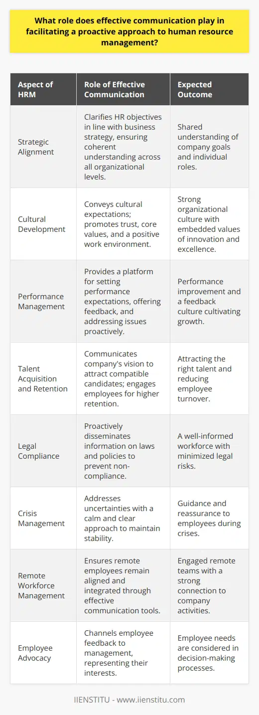 Effective communication stands as the bedrock of modern human resource management (HRM). It not only helps in conveying information and expectations but also encourages trust, builds relationships, and fosters an atmosphere where proactive strategies can flourish.**Strategic Alignment**Clear and intentional communication ensures that the objectives of the HR department are fully aligned with the overall business strategy. It allows for HR policies and initiatives to be effectively communicated to all levels of the organization, leading to a shared understanding of company goals and the role each employee plays in achieving them.**Cultural Development**A proactive HRM approach heavily relies on creating a positive organizational culture that supports innovation, excellence, and continuous improvement. Effective communication ensures that cultural expectations are conveyed, understood, and embraced across the organization. Constructive dialogue helps embed core values and promote a culture of trust and mutual respect.**Performance Management**Open lines of communication are vital when setting expectations for performance, providing feedback, and managing goals. Proactive HRM uses communication as a tool to inspire performance, not merely to judge it. This approach allows issues to be addressed before they become problematic, fostering a culture where feedback is seen as a tool for growth.**Talent Acquisition and Retention**In the talent acquisition phase, clear communication about the company's vision, culture, and expectations attracts candidates who are a good fit. Once on board, transparent dialogues contribute to greater employee engagement, reducing turnover rates, and helping retain the best talent.**Legal Compliance**Staying ahead of legal obligations and ensuring the workforce is informed about relevant laws, regulations, and company policies is another aspect where effective communication is essential. HR must communicate regulatory changes to avoid non-compliance proactively. Proper training and updates keep the workforce knowledgeable, reducing the risk of legal issues.**Crisis Management**In times of uncertainty or organizational crisis, HR must communicate clearly and calmly to maintain order and stability. A proactive HR department uses effective communication strategies to address problems head-on, providing guidance and reassurance to employees.**Remote Workforce Management**With the rise of remote workforces, communication plays an even more critical role. It ensures that distant team members are engaged, integrated, and aligned with the company's day-to-day activities. Monitoring remote workers’ well-being and performance depends on robust communication platforms and tools.**Employee Advocacy**HR professionals serve as a bridge between the management and the employees. By effectively communicating employee concerns and ideas to the management, HR leaders can advocate for their workforce, ensuring that their needs and suggestions are taken into account in the decision-making process.For HR professionals looking to enhance their communication skills or organizations wishing to train their HR teams, educational platforms like IIENSTITU offer courses and resources dedicated to elevating the role of communication in proactive human resource management. With the right communication strategies, HR can lead the way in building an agile, informed, and connected workplace, ready to face the challenges of the modern business environment.