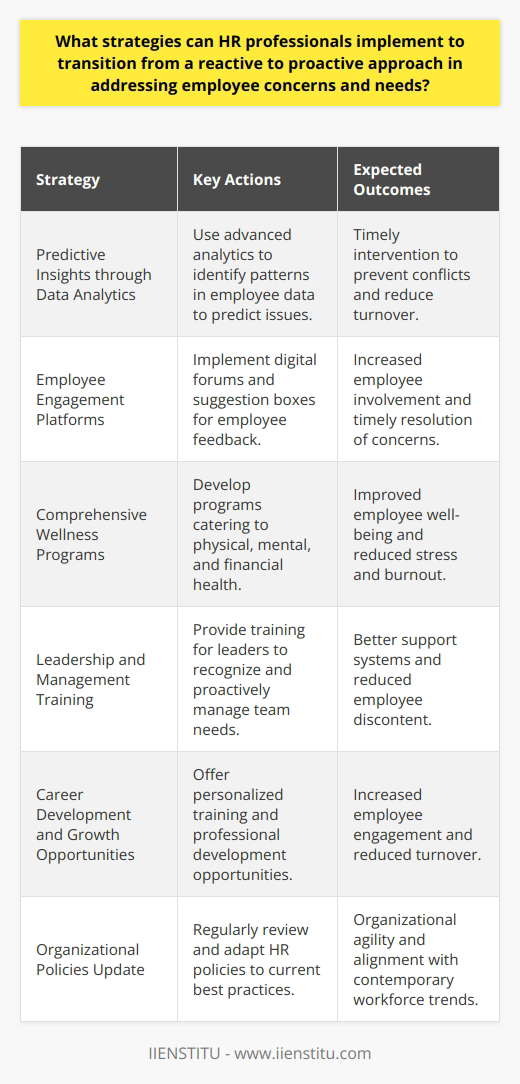 **Enhancing Proactive HR Strategies for Optimal Employee Experience**Human Resources (HR) professionals play a pivotal role in shaping the culture and productivity of an organization. To discernibly transition from merely reacting to employee issues to anticipating and resolving them proactively requires systematic changes within the HR department's operations and outlook. Implementing forward-thinking strategies can transform the HR function into a vital cog that drives organizational excellence and employee satisfaction.**Cultivating Predictive Insights through Data Analytics**A proactive HR approach is inconceivable without data analytics. By analyzing data trends related to employee behavior, performance, and feedback, HR professionals can predict potential conflicts or concerns and intervene in time. Advanced analytics tools enable the identification of patterns and triggers associated with employee dissatisfaction or turnover, providing actionable insights to prevent these issues from arising.**Empowering Employees through Engagement Platforms**Creating platforms for engagement where employees can voice their ideas, opinions, or concerns is crucial. HR professionals can utilize internal forums, suggestion boxes, or digital platforms to collect and assess employee input proactively. Acting on the feedback before issues exacerbate will demonstrate to employees that their opinions not only matter but are also driving change within the organization.**Embracing Comprehensive Wellness Programs**Employees today expect their employers to be invested in their holistic well-being. HR departments can lead by example by implementing comprehensive wellness programs that address physical, mental, and financial health. These preventive programs ensure the organization tends to employee well-being preemptively, curbing work-related stress and burnout.**Strengthening Leadership and Management Training**Leaders and managers are the linchpin in maintaining a satisfied workforce. HR's proactive stance can be greatly enhanced by providing extensive training to these key figures on how to recognize and address their team's needs effectively. When leaders can preemptively offer support and guidance, employee concerns are mitigated before they balloon into broader discontent.**Advancing Career Development and Growth Opportunities**To avert employee stagnation and turnover, HR must create clear pathways for career progression. By offering personalized training, mentorship, and professional development opportunities, HR can cater to individual career aspirations and maintain an engaged and ambitious workforce.**Evaluating and Updating Organizational Policies**A resilient strategy involves regularly reviewing and revising HR policies to align with current global best practices and employee expectations. These reviews take into account the dynamic nature of the workforce and enable the organization to adapt and respond to new workforce trends preemptively.In transitioning towards a proactive modus operandi, HR professionals must harness data analytics, foster interactive engagement initiatives, cultivate all-encompassing wellness programs, refine leadership skills, prioritize career development, and continuously refine organizational policies. These strategies underscore the importance of an anticipatory approach, positing HR as a proactive entity that not only responds to but anticipates and shapes the employee experience for the better.
