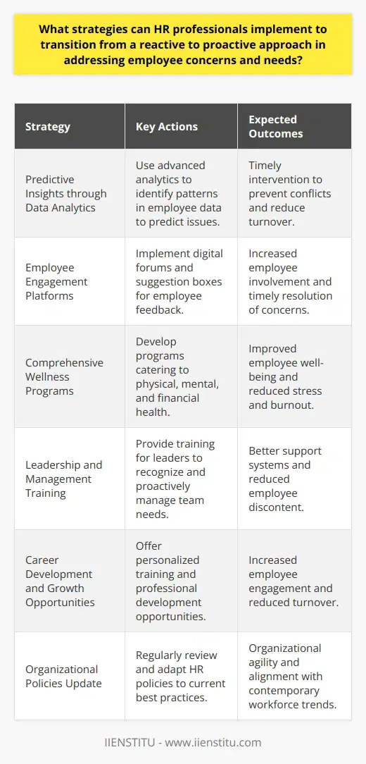 **Enhancing Proactive HR Strategies for Optimal Employee Experience**Human Resources (HR) professionals play a pivotal role in shaping the culture and productivity of an organization. To discernibly transition from merely reacting to employee issues to anticipating and resolving them proactively requires systematic changes within the HR department's operations and outlook. Implementing forward-thinking strategies can transform the HR function into a vital cog that drives organizational excellence and employee satisfaction.**Cultivating Predictive Insights through Data Analytics**A proactive HR approach is inconceivable without data analytics. By analyzing data trends related to employee behavior, performance, and feedback, HR professionals can predict potential conflicts or concerns and intervene in time. Advanced analytics tools enable the identification of patterns and triggers associated with employee dissatisfaction or turnover, providing actionable insights to prevent these issues from arising.**Empowering Employees through Engagement Platforms**Creating platforms for engagement where employees can voice their ideas, opinions, or concerns is crucial. HR professionals can utilize internal forums, suggestion boxes, or digital platforms to collect and assess employee input proactively. Acting on the feedback before issues exacerbate will demonstrate to employees that their opinions not only matter but are also driving change within the organization.**Embracing Comprehensive Wellness Programs**Employees today expect their employers to be invested in their holistic well-being. HR departments can lead by example by implementing comprehensive wellness programs that address physical, mental, and financial health. These preventive programs ensure the organization tends to employee well-being preemptively, curbing work-related stress and burnout.**Strengthening Leadership and Management Training**Leaders and managers are the linchpin in maintaining a satisfied workforce. HR's proactive stance can be greatly enhanced by providing extensive training to these key figures on how to recognize and address their team's needs effectively. When leaders can preemptively offer support and guidance, employee concerns are mitigated before they balloon into broader discontent.**Advancing Career Development and Growth Opportunities**To avert employee stagnation and turnover, HR must create clear pathways for career progression. By offering personalized training, mentorship, and professional development opportunities, HR can cater to individual career aspirations and maintain an engaged and ambitious workforce.**Evaluating and Updating Organizational Policies**A resilient strategy involves regularly reviewing and revising HR policies to align with current global best practices and employee expectations. These reviews take into account the dynamic nature of the workforce and enable the organization to adapt and respond to new workforce trends preemptively.In transitioning towards a proactive modus operandi, HR professionals must harness data analytics, foster interactive engagement initiatives, cultivate all-encompassing wellness programs, refine leadership skills, prioritize career development, and continuously refine organizational policies. These strategies underscore the importance of an anticipatory approach, positing HR as a proactive entity that not only responds to but anticipates and shapes the employee experience for the better.