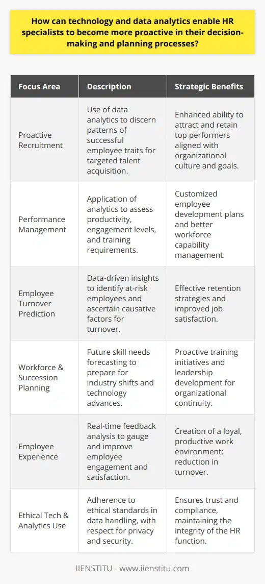 In recent years, the human resources (HR) department has undergone a significant transformation, driven by the advent of technology and the evolution of data analytics. These innovations have provided HR specialists with tools to predict trends, streamline administrative tasks, and ultimately make more proactive decisions that can greatly influence an organization's success.**Proactive Recruitment through Data Trends**Recruitment is one of the core functions where data analytics has shown a significant impact. By analyzing large sets of data, HR professionals can better understand the characteristics of successful employees. This predictive insight allows for a more proactive approach in identifying and attracting top talent that is likely to thrive within the company culture and contribute to business objectives.**Performance Management Analytics**Performance management is another area where technology facilitates proactive decision-making in HR. By utilizing data analytics, HR specialists can identify productivity patterns, employee engagement levels, and training needs. This evidence-based approach helps HR tailor personalized development plans, career paths, and effectively manage workforce capabilities to align with organizational goals.**Predicting and Preventing Employee Turnover**Employee retention is crucial for maintaining organizational knowledge and avoiding the expenses associated with turnover. Data analytics allows HR to predict which employees are at risk of leaving and understand the underlying reasons. This foresight enables HR to engage in proactive discussions and implement retention strategies tailored to individuals or groups, aiming to reduce turnover and enhance job satisfaction.**Workforce and Succession Planning**Long-term workforce planning involves understanding the skills required for future success and ensuring that the organization develops or acquires these competencies. Data analytics can forecast future skill needs based on industry trends, technological advancements, and market changes. HR can thus proactively devise training programs and identify potential leaders within the organization for seamless succession planning.**Employee Experience and Engagement**Technological advancements also help HR specialists proactively manage the employee experience. By soliciting and analyzing feedback in real-time, HR can identify factors that contribute to employee engagement, well-being, and satisfaction. This proactive approach ensures that the organization maintains a culture that fosters employee loyalty and productivity.**Ethical Use of Technology and Analytics**As HR specialists increasingly rely on technology and data analytics, ethical considerations around data privacy, security, and consent become paramount. It is essential to ensure that the data is collected, stored, and analyzed in an ethical manner, respecting the privacy and rights of the employees.Incorporating technology and data analytics in HR is not just about responding to the present needs of an organization but foreseeing and shaping its future. It is about making HR a strategic partner in the growth and sustainability of the business. As training and development play a crucial role in equipping HR professionals with the necessary skills, organizations like IIENSTITU offer courses that focus on the latest technologies and methodologies to leverage analytics in HR. It is through education and practical application of these technologies that HR specialists can significantly impact their organization's resilience and adaptability in a dynamic business environment.