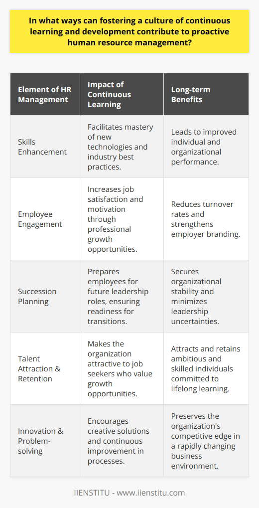 Fostering a culture of continuous learning and development is an integral component of proactive human resource management. By doing so, organizations can enhance the skills and competencies of their workforce, ensuring they remain aligned with the company's strategic objectives and the ever-evolving market dynamics.Continuous learning leads directly to the enhancement of employee skills and knowledge. By providing access to training resources, workshops, and courses, employers empower their teams to master new technologies, methodologies, and industry best practices. This investment not only improves individual performance but also empowers collective innovation and adaptability within the organization. An environment that values continuous learning also significantly increases employee engagement. Opportunities for personal and professional growth can lead to a more content and motivated workforce. As employees progress and achieve new levels of expertise, their loyalty to the organization grows, often resulting in lower turnover rates and a stronger employer brand that underscores commitment to employee development.Another aspect of proactive HR management bolstered by a learning-centric culture is effective succession planning. By constantly nurturing talent and preparing employees for future leadership roles, organizations ensure that they have a ready pool of qualified candidates to fill key positions. This forward-looking strategy minimizes the uncertainty and downtime associated with leadership transitions, securing the organization's stability and future performance.Moreover, highlighting a continuous learning culture aids in attracting top talent. Job seekers tend to favor organizations that promise growth and learning opportunities. This serves as a differentiator in the talent market, ensuring that the organization not only attracts but also retains individuals who are ambitious, highly skilled, and committed to lifelong learning.Lastly, a culture of continuous learning is fundamental in promoting innovation and strengthening problem-solving capabilities within the workforce. Encouraging employees to regularly update their skills can lead to creative solutions and improved processes, preserving the organization's competitive edge in a fast-paced business environment.In summary, creating a continuous learning environment is a key strategy for proactive human resource management. It boosts the development of employee skills, enhances engagement, aids in succession planning, attracts top talent, and fuels innovation—all critical factors for sustainable organizational success and agility in the face of change.