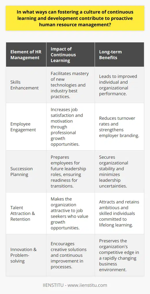Fostering a culture of continuous learning and development is an integral component of proactive human resource management. By doing so, organizations can enhance the skills and competencies of their workforce, ensuring they remain aligned with the company's strategic objectives and the ever-evolving market dynamics.Continuous learning leads directly to the enhancement of employee skills and knowledge. By providing access to training resources, workshops, and courses, employers empower their teams to master new technologies, methodologies, and industry best practices. This investment not only improves individual performance but also empowers collective innovation and adaptability within the organization. An environment that values continuous learning also significantly increases employee engagement. Opportunities for personal and professional growth can lead to a more content and motivated workforce. As employees progress and achieve new levels of expertise, their loyalty to the organization grows, often resulting in lower turnover rates and a stronger employer brand that underscores commitment to employee development.Another aspect of proactive HR management bolstered by a learning-centric culture is effective succession planning. By constantly nurturing talent and preparing employees for future leadership roles, organizations ensure that they have a ready pool of qualified candidates to fill key positions. This forward-looking strategy minimizes the uncertainty and downtime associated with leadership transitions, securing the organization's stability and future performance.Moreover, highlighting a continuous learning culture aids in attracting top talent. Job seekers tend to favor organizations that promise growth and learning opportunities. This serves as a differentiator in the talent market, ensuring that the organization not only attracts but also retains individuals who are ambitious, highly skilled, and committed to lifelong learning.Lastly, a culture of continuous learning is fundamental in promoting innovation and strengthening problem-solving capabilities within the workforce. Encouraging employees to regularly update their skills can lead to creative solutions and improved processes, preserving the organization's competitive edge in a fast-paced business environment.In summary, creating a continuous learning environment is a key strategy for proactive human resource management. It boosts the development of employee skills, enhances engagement, aids in succession planning, attracts top talent, and fuels innovation—all critical factors for sustainable organizational success and agility in the face of change.