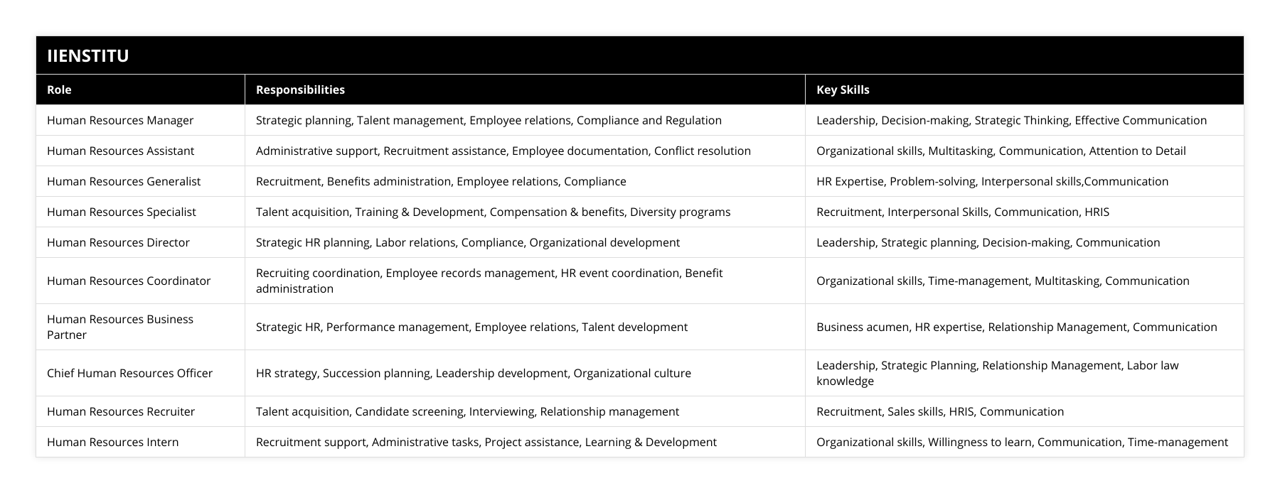 Human Resources Manager, Strategic planning, Talent management, Employee relations, Compliance and Regulation, Leadership, Decision-making, Strategic Thinking, Effective Communication, Human Resources Assistant, Administrative support, Recruitment assistance, Employee documentation, Conflict resolution, Organizational skills, Multitasking, Communication, Attention to Detail, Human Resources Generalist, Recruitment, Benefits administration, Employee relations, Compliance, HR Expertise, Problem-solving, Interpersonal skills,Communication, Human Resources Specialist, Talent acquisition, Training & Development, Compensation & benefits, Diversity programs, Recruitment, Interpersonal Skills, Communication, HRIS, Human Resources Director, Strategic HR planning, Labor relations, Compliance, Organizational development, Leadership, Strategic planning, Decision-making, Communication, Human Resources Coordinator, Recruiting coordination, Employee records management, HR event coordination, Benefit administration, Organizational skills, Time-management, Multitasking, Communication, Human Resources Business Partner, Strategic HR, Performance management, Employee relations, Talent development, Business acumen, HR expertise, Relationship Management, Communication, Chief Human Resources Officer, HR strategy, Succession planning, Leadership development, Organizational culture, Leadership, Strategic Planning, Relationship Management, Labor law knowledge, Human Resources Recruiter, Talent acquisition, Candidate screening, Interviewing, Relationship management, Recruitment, Sales skills, HRIS, Communication, Human Resources Intern, Recruitment support, Administrative tasks, Project assistance, Learning & Development, Organizational skills, Willingness to learn, Communication, Time-management