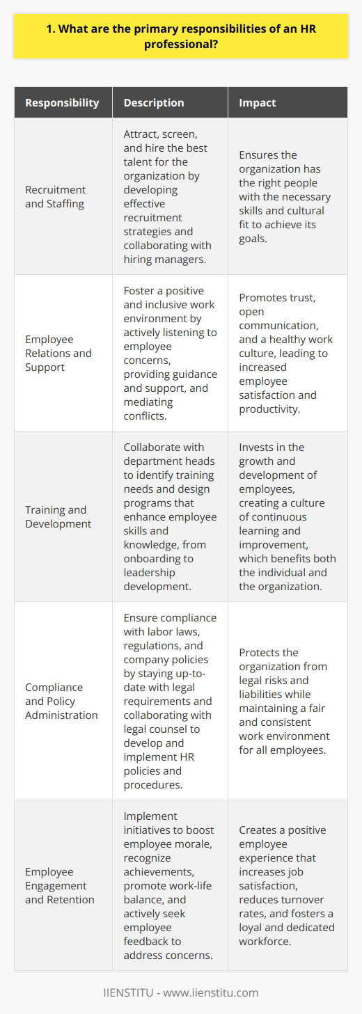 As an HR professional, my primary responsibilities revolve around managing the human capital of an organization. This involves a wide range of tasks that contribute to the overall success and well-being of the company and its employees. Recruitment and Staffing One of my key responsibilities is to attract, screen, and hire the best talent for the organization. I work closely with hiring managers to understand their staffing needs and develop effective recruitment strategies. This includes crafting compelling job descriptions, sourcing candidates through various channels, and conducting interviews to assess their skills and cultural fit. Employee Relations and Support I believe in fostering a positive and inclusive work environment where employees feel valued and supported. I actively listen to employee concerns, provide guidance and support, and mediate conflicts when necessary. Building trust and maintaining open lines of communication are essential in my role as an HR professional. Training and Development Investing in the growth and development of employees is crucial for organizational success. I collaborate with department heads to identify training needs and design programs that enhance employee skills and knowledge. From onboarding new hires to providing leadership development opportunities, I aim to create a culture of continuous learning and improvement. Compliance and Policy Administration Ensuring compliance with labor laws, regulations, and company policies is another critical aspect of my job. I stay up-to-date with the latest legal requirements and work closely with legal counsel to develop and implement HR policies and procedures. This includes managing employee handbooks, contracts, and other HR-related documents. Employee Engagement and Retention Creating a positive employee experience is a top priority for me. I implement initiatives to boost employee morale, recognize their achievements, and promote work-life balance. By actively seeking employee feedback and addressing their concerns, I strive to increase job satisfaction and reduce turnover rates.