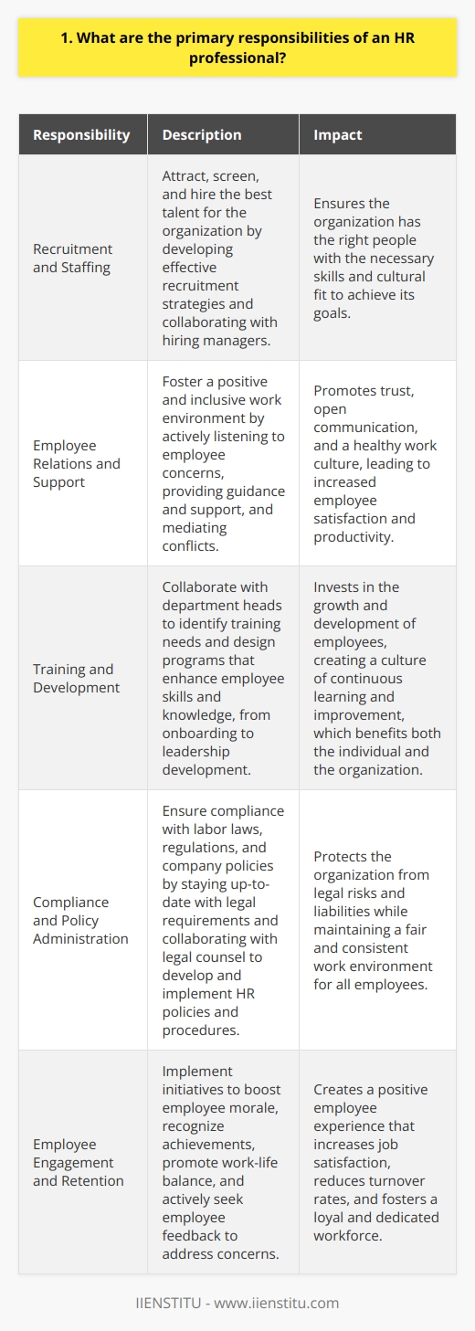 As an HR professional, my primary responsibilities revolve around managing the human capital of an organization. This involves a wide range of tasks that contribute to the overall success and well-being of the company and its employees. Recruitment and Staffing One of my key responsibilities is to attract, screen, and hire the best talent for the organization. I work closely with hiring managers to understand their staffing needs and develop effective recruitment strategies. This includes crafting compelling job descriptions, sourcing candidates through various channels, and conducting interviews to assess their skills and cultural fit. Employee Relations and Support I believe in fostering a positive and inclusive work environment where employees feel valued and supported. I actively listen to employee concerns, provide guidance and support, and mediate conflicts when necessary. Building trust and maintaining open lines of communication are essential in my role as an HR professional. Training and Development Investing in the growth and development of employees is crucial for organizational success. I collaborate with department heads to identify training needs and design programs that enhance employee skills and knowledge. From onboarding new hires to providing leadership development opportunities, I aim to create a culture of continuous learning and improvement. Compliance and Policy Administration Ensuring compliance with labor laws, regulations, and company policies is another critical aspect of my job. I stay up-to-date with the latest legal requirements and work closely with legal counsel to develop and implement HR policies and procedures. This includes managing employee handbooks, contracts, and other HR-related documents. Employee Engagement and Retention Creating a positive employee experience is a top priority for me. I implement initiatives to boost employee morale, recognize their achievements, and promote work-life balance. By actively seeking employee feedback and addressing their concerns, I strive to increase job satisfaction and reduce turnover rates.