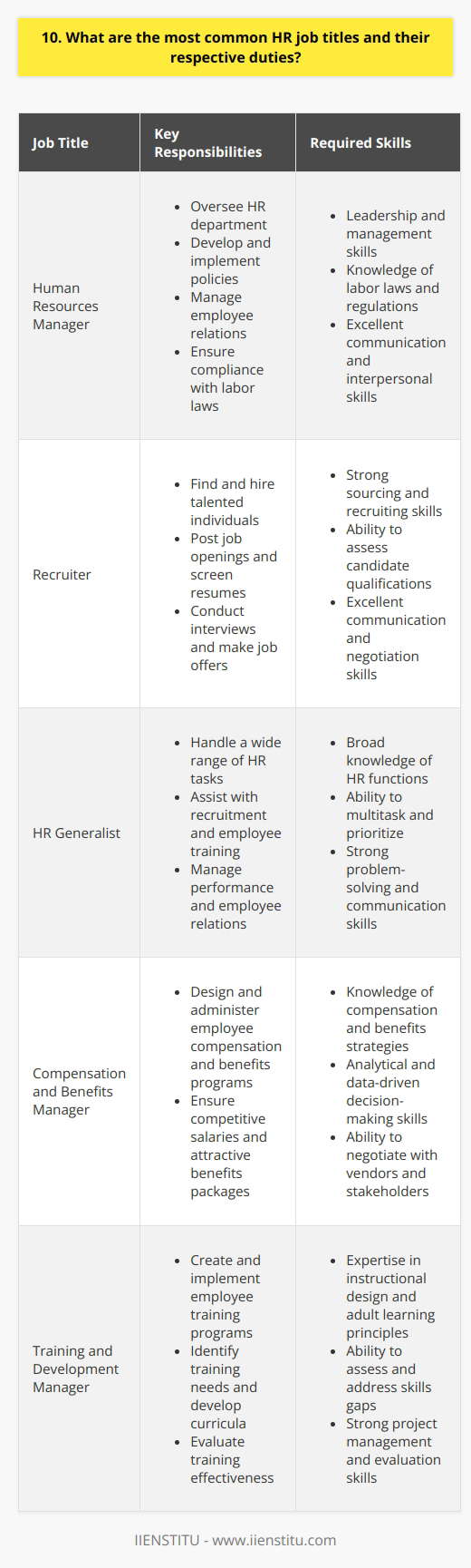 As an HR professional, Ive come across various job titles, each with its unique set of responsibilities. Let me share some of the most common ones: Human Resources Manager The HR manager oversees the entire HR department. They develop and implement policies, manage employee relations, and ensure compliance with labor laws. Recruiter Recruiters are responsible for finding and hiring talented individuals. They post job openings, screen resumes, conduct interviews, and make job offers. HR Generalist HR generalists handle a wide range of HR tasks. They assist with recruitment, employee training, performance management, and employee relations. Compensation and Benefits Manager These managers design and administer employee compensation and benefits programs. They ensure that the company offers competitive salaries and attractive benefits packages. Training and Development Manager Training and development managers create and implement employee training programs. They identify training needs, develop curricula, and evaluate training effectiveness. HR Assistant HR assistants provide administrative support to the HR department. They maintain employee records, process paperwork, and assist with various HR tasks. In my experience, the specific duties of each role can vary depending on the companys size and structure. However, these are the most common HR job titles and their general responsibilities.