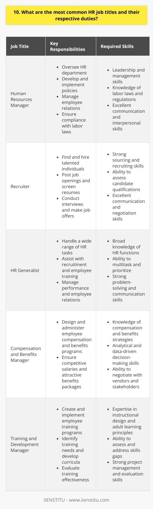 As an HR professional, Ive come across various job titles, each with its unique set of responsibilities. Let me share some of the most common ones: Human Resources Manager The HR manager oversees the entire HR department. They develop and implement policies, manage employee relations, and ensure compliance with labor laws. Recruiter Recruiters are responsible for finding and hiring talented individuals. They post job openings, screen resumes, conduct interviews, and make job offers. HR Generalist HR generalists handle a wide range of HR tasks. They assist with recruitment, employee training, performance management, and employee relations. Compensation and Benefits Manager These managers design and administer employee compensation and benefits programs. They ensure that the company offers competitive salaries and attractive benefits packages. Training and Development Manager Training and development managers create and implement employee training programs. They identify training needs, develop curricula, and evaluate training effectiveness. HR Assistant HR assistants provide administrative support to the HR department. They maintain employee records, process paperwork, and assist with various HR tasks. In my experience, the specific duties of each role can vary depending on the companys size and structure. However, these are the most common HR job titles and their general responsibilities.