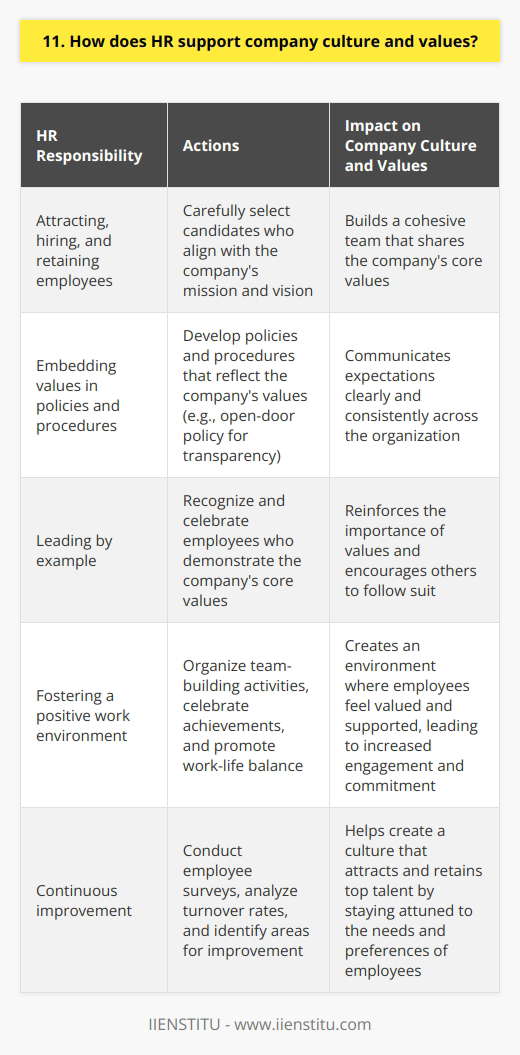 As an HR professional, I believe that HR plays a crucial role in supporting company culture and values. HR is responsible for attracting, hiring, and retaining employees who align with the organizations mission and vision. By carefully selecting candidates who share the companys core values, HR helps to build a cohesive team. Embedding Values in Policies and Procedures HR ensures that the companys values are embedded in its policies, procedures, and employee handbook. This helps to communicate expectations clearly and consistently across the organization. For example, if one of the companys values is transparency, HR might develop an open-door policy that encourages employees to share their ideas and concerns. Leading by Example HR professionals must lead by example and embody the companys values in their own behavior and interactions. When I worked at my previous company, I made a point to recognize and celebrate employees who demonstrated our core values of innovation and collaboration. This helped to reinforce the importance of these values and encouraged others to follow suit. Fostering a Positive Work Environment HR also plays a key role in fostering a positive work environment that reflects the companys culture. This might involve organizing team-building activities, celebrating achievements, and promoting work-life balance. When employees feel valued and supported, they are more likely to be engaged and committed to the organizations success. Continuous Improvement Finally, HR must continuously assess and improve the companys culture and values over time. This might involve conducting employee surveys, analyzing turnover rates, and identifying areas for improvement. By staying attuned to the needs and preferences of employees, HR can help to create a culture that attracts and retains top talent.