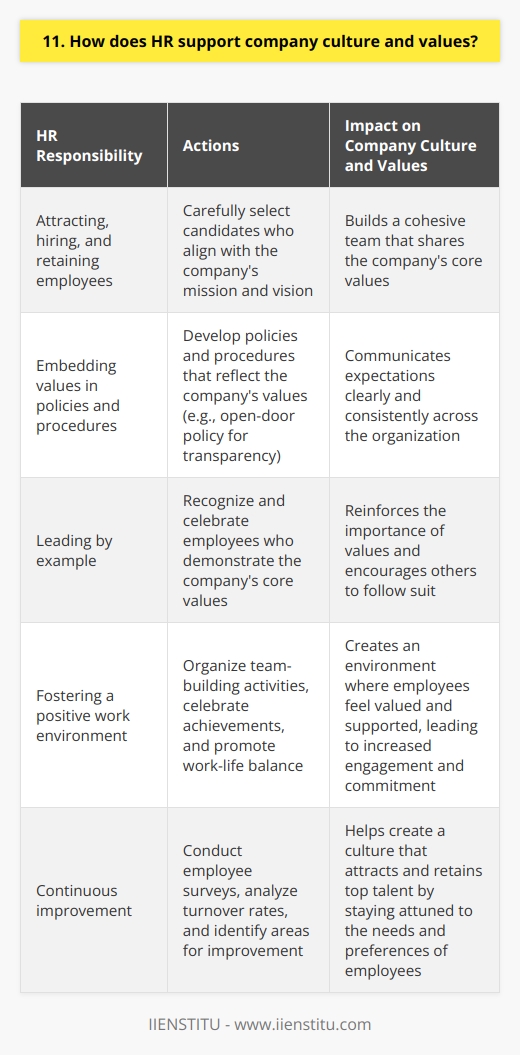 As an HR professional, I believe that HR plays a crucial role in supporting company culture and values. HR is responsible for attracting, hiring, and retaining employees who align with the organizations mission and vision. By carefully selecting candidates who share the companys core values, HR helps to build a cohesive team. Embedding Values in Policies and Procedures HR ensures that the companys values are embedded in its policies, procedures, and employee handbook. This helps to communicate expectations clearly and consistently across the organization. For example, if one of the companys values is transparency, HR might develop an open-door policy that encourages employees to share their ideas and concerns. Leading by Example HR professionals must lead by example and embody the companys values in their own behavior and interactions. When I worked at my previous company, I made a point to recognize and celebrate employees who demonstrated our core values of innovation and collaboration. This helped to reinforce the importance of these values and encouraged others to follow suit. Fostering a Positive Work Environment HR also plays a key role in fostering a positive work environment that reflects the companys culture. This might involve organizing team-building activities, celebrating achievements, and promoting work-life balance. When employees feel valued and supported, they are more likely to be engaged and committed to the organizations success. Continuous Improvement Finally, HR must continuously assess and improve the companys culture and values over time. This might involve conducting employee surveys, analyzing turnover rates, and identifying areas for improvement. By staying attuned to the needs and preferences of employees, HR can help to create a culture that attracts and retains top talent.