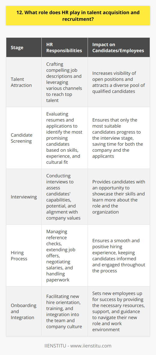 <h3>Finding the Right People</h3><p>HR plays a critical role in talent acquisition and recruitment. Their job is to find the best candidates for open positions within the company. This involves writing compelling job descriptions, posting them on job boards and social media, and networking to attract top talent. Screening and Interviewing Once resumes start coming in, HR is responsible for screening them to identify the most qualified applicants. They look for relevant skills, experience, and cultural fit. The most promising candidates are then contacted for interviews. As someone who has gone through many job interviews myself, I know how nerve-wracking they can be! But HR professionals are skilled at putting candidates at ease and asking questions to really understand their capabilities and potential. Ensuring a Smooth Hiring Process After interviews, HR checks references, extends job offers to the chosen candidates, and handles salary negotiations and paperwork. Their goal is to ensure a smooth and positive hiring experience from start to finish. I remember how appreciative I felt when an HR manager kept me updated throughout the process and promptly answered all my questions. It made me excited to join the company. Setting New Hires Up for Success HRs involvement continues even after a new employee is hired. They often handle onboarding, training, and integrating the new team member. When I started my last job, HR organized meet-and-greets with colleagues and made sure I had everything I needed to hit the ground running. It made a huge difference! At the end of the day, HR is instrumental in building a companys workforce. Their expertise in talent acquisition and recruitment helps organizations find and retain the skilled employees needed to thrive and grow.