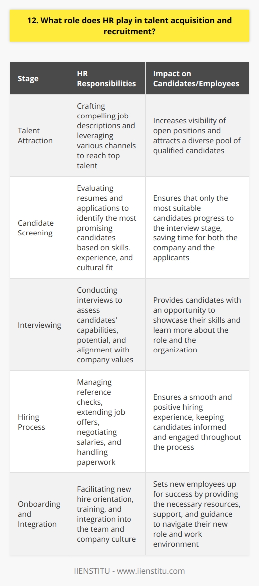 <h3>Finding the Right People</h3><p>HR plays a critical role in talent acquisition and recruitment. Their job is to find the best candidates for open positions within the company. This involves writing compelling job descriptions, posting them on job boards and social media, and networking to attract top talent. Screening and Interviewing Once resumes start coming in, HR is responsible for screening them to identify the most qualified applicants. They look for relevant skills, experience, and cultural fit. The most promising candidates are then contacted for interviews. As someone who has gone through many job interviews myself, I know how nerve-wracking they can be! But HR professionals are skilled at putting candidates at ease and asking questions to really understand their capabilities and potential. Ensuring a Smooth Hiring Process After interviews, HR checks references, extends job offers to the chosen candidates, and handles salary negotiations and paperwork. Their goal is to ensure a smooth and positive hiring experience from start to finish. I remember how appreciative I felt when an HR manager kept me updated throughout the process and promptly answered all my questions. It made me excited to join the company. Setting New Hires Up for Success HRs involvement continues even after a new employee is hired. They often handle onboarding, training, and integrating the new team member. When I started my last job, HR organized meet-and-greets with colleagues and made sure I had everything I needed to hit the ground running. It made a huge difference! At the end of the day, HR is instrumental in building a companys workforce. Their expertise in talent acquisition and recruitment helps organizations find and retain the skilled employees needed to thrive and grow.