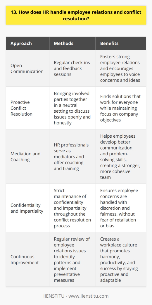 At our company, we believe that open communication and mutual respect are key to maintaining a positive work environment. Our HR department is committed to fostering strong employee relations through regular check-ins and feedback sessions. We encourage employees to voice their concerns and ideas, knowing that they will be heard and valued. Proactive Approach to Conflict Resolution When conflicts do arise, our HR team takes a proactive approach to resolution. We bring the involved parties together in a neutral setting to discuss the issue openly and honestly. The goal is to find a solution that works for everyone, while maintaining a focus on the companys overall objectives. Mediation and Coaching In some cases, our HR professionals may serve as mediators to help facilitate a productive dialogue between employees. We also offer coaching and training to help individuals develop better communication and problem-solving skills. By investing in our employees growth and development, we create a stronger, more cohesive team. Confidentiality and Impartiality Throughout the conflict resolution process, our HR department maintains strict confidentiality and impartiality. Employees can trust that their concerns will be handled with discretion and fairness, without fear of retaliation or bias. Continuous Improvement We view every conflict as an opportunity to learn and improve our processes. Our HR team regularly reviews employee relations issues to identify patterns and implement preventative measures. By staying proactive and adaptable, we strive to create a workplace culture that promotes harmony, productivity, and success.