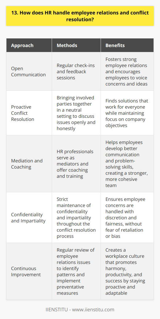 At our company, we believe that open communication and mutual respect are key to maintaining a positive work environment. Our HR department is committed to fostering strong employee relations through regular check-ins and feedback sessions. We encourage employees to voice their concerns and ideas, knowing that they will be heard and valued. Proactive Approach to Conflict Resolution When conflicts do arise, our HR team takes a proactive approach to resolution. We bring the involved parties together in a neutral setting to discuss the issue openly and honestly. The goal is to find a solution that works for everyone, while maintaining a focus on the companys overall objectives. Mediation and Coaching In some cases, our HR professionals may serve as mediators to help facilitate a productive dialogue between employees. We also offer coaching and training to help individuals develop better communication and problem-solving skills. By investing in our employees growth and development, we create a stronger, more cohesive team. Confidentiality and Impartiality Throughout the conflict resolution process, our HR department maintains strict confidentiality and impartiality. Employees can trust that their concerns will be handled with discretion and fairness, without fear of retaliation or bias. Continuous Improvement We view every conflict as an opportunity to learn and improve our processes. Our HR team regularly reviews employee relations issues to identify patterns and implement preventative measures. By staying proactive and adaptable, we strive to create a workplace culture that promotes harmony, productivity, and success.