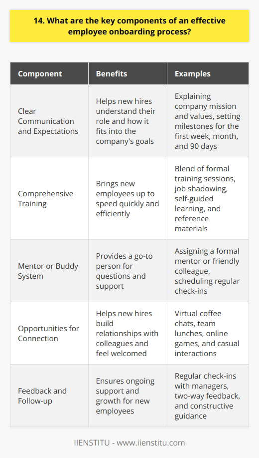 An effective employee onboarding process is crucial for setting new hires up for success. In my experience, there are several key components that make a real difference. Clear Communication and Expectations From day one, its important to clearly communicate the companys mission, values, and goals. I remember starting a new job where my manager took the time to explain not just what my role entailed, but how it fit into the bigger picture. It made me feel invested right from the start. Setting expectations for the first week, month, and 90 days helps new employees stay on track. When I onboarded new team members in my last role, we always outlined a roadmap together so they knew what milestones to aim for. Comprehensive Training Hands-on training is essential for bringing new hires up to speed. Ive found that a blend of formal training sessions, job shadowing, and self-guided learning works well. Its also helpful to provide reference materials they can consult later. One company I worked for had an excellent onboarding portal with video tutorials, FAQs, and links to important resources. It was incredibly helpful to have everything in one place. Mentor or Buddy System Assigning each new hire a go-to person, whether its a formal mentor or just a friendly face, can make all the difference. It gives them someone to turn to with questions big and small. I once had a mentor who scheduled weekly check-ins with me for my first few months. Those conversations were invaluable for getting oriented and feeling supported. Opportunities for Connection Starting a new job can be overwhelming, especially in a remote or hybrid environment. I think its crucial to create opportunities for new hires to connect with their colleagues in a low-pressure way. Some of my favorite onboarding experiences have included virtual coffee chats, team lunches, and even online games. These casual interactions helped me start building relationships right away. Feedback and Follow-up Onboarding doesnt end after the first week or even the first month. Managers should schedule regular check-ins to provide two-way feedback and see how new hires are adjusting. I always appreciate when a manager takes the time to ask how Im doing and offer constructive feedback. It shows theyre invested in my growth and success. In my view, a thoughtful and comprehensive onboarding process is one of the best ways to welcome new employees and help them hit the ground running. By focusing on clear communication, robust training, strong relationships, and ongoing support, companies can set their new hires up to thrive.