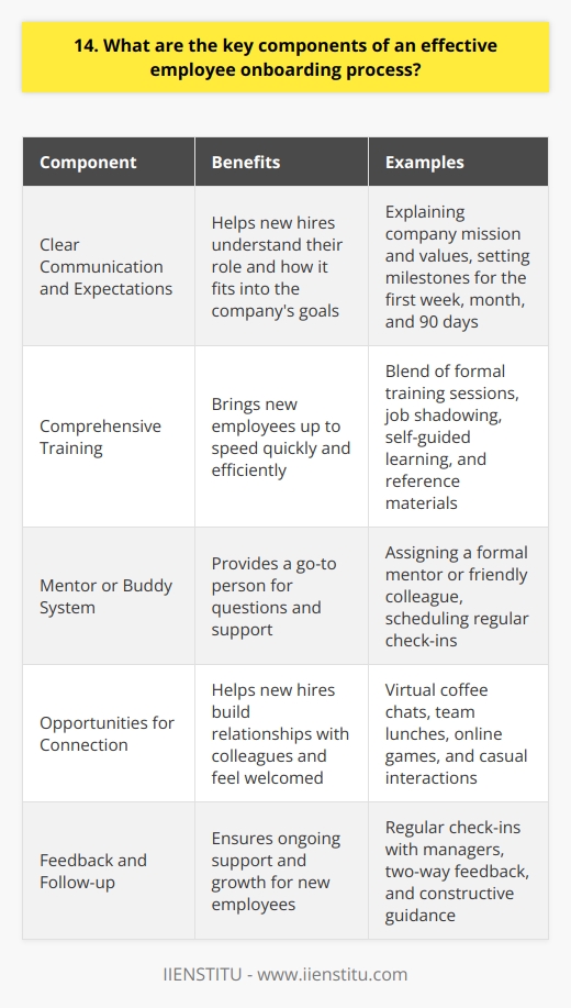 An effective employee onboarding process is crucial for setting new hires up for success. In my experience, there are several key components that make a real difference. Clear Communication and Expectations From day one, its important to clearly communicate the companys mission, values, and goals. I remember starting a new job where my manager took the time to explain not just what my role entailed, but how it fit into the bigger picture. It made me feel invested right from the start. Setting expectations for the first week, month, and 90 days helps new employees stay on track. When I onboarded new team members in my last role, we always outlined a roadmap together so they knew what milestones to aim for. Comprehensive Training Hands-on training is essential for bringing new hires up to speed. Ive found that a blend of formal training sessions, job shadowing, and self-guided learning works well. Its also helpful to provide reference materials they can consult later. One company I worked for had an excellent onboarding portal with video tutorials, FAQs, and links to important resources. It was incredibly helpful to have everything in one place. Mentor or Buddy System Assigning each new hire a go-to person, whether its a formal mentor or just a friendly face, can make all the difference. It gives them someone to turn to with questions big and small. I once had a mentor who scheduled weekly check-ins with me for my first few months. Those conversations were invaluable for getting oriented and feeling supported. Opportunities for Connection Starting a new job can be overwhelming, especially in a remote or hybrid environment. I think its crucial to create opportunities for new hires to connect with their colleagues in a low-pressure way. Some of my favorite onboarding experiences have included virtual coffee chats, team lunches, and even online games. These casual interactions helped me start building relationships right away. Feedback and Follow-up Onboarding doesnt end after the first week or even the first month. Managers should schedule regular check-ins to provide two-way feedback and see how new hires are adjusting. I always appreciate when a manager takes the time to ask how Im doing and offer constructive feedback. It shows theyre invested in my growth and success. In my view, a thoughtful and comprehensive onboarding process is one of the best ways to welcome new employees and help them hit the ground running. By focusing on clear communication, robust training, strong relationships, and ongoing support, companies can set their new hires up to thrive.
