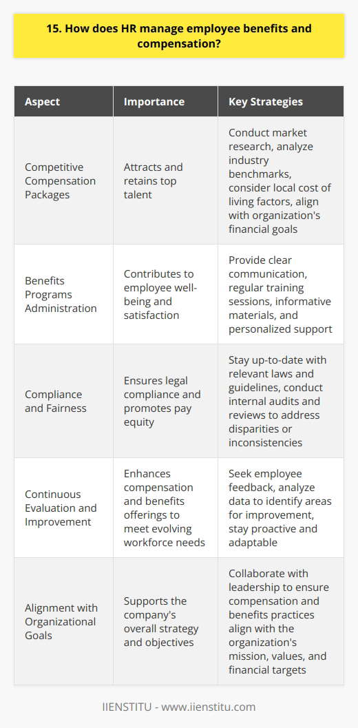 As an HR professional, I understand the importance of managing employee benefits and compensation effectively. Its a critical aspect of attracting and retaining top talent in any organization. Designing Competitive Compensation Packages I believe in conducting thorough market research to ensure our company offers competitive salaries and benefits. This includes analyzing industry benchmarks, considering local cost of living factors, and aligning with our organizations financial goals. By staying up-to-date with market trends, we can create compensation packages that are both fair and attractive to potential employees. Administering Benefits Programs Another key responsibility of HR is administering various employee benefits programs. This includes health insurance, retirement plans, paid time off, and other perks that contribute to employee well-being and satisfaction. Ive found that clear communication is essential when it comes to helping employees understand and utilize their benefits effectively. We provide regular training sessions, informative materials, and personalized support to ensure everyone can make informed decisions about their benefits. Ensuring Compliance and Fairness Compliance with legal regulations is a top priority when it comes to compensation and benefits. I stay up-to-date with relevant laws and guidelines to ensure our practices are compliant and ethical. Additionally, I believe in promoting pay equity and fairness within the organization. We regularly conduct internal audits and reviews to identify and address any disparities or inconsistencies in compensation. Continuous Evaluation and Improvement Managing employee benefits and compensation is an ongoing process. I believe in regularly seeking feedback from employees and analyzing data to identify areas for improvement. By staying proactive and adaptable, we can continuously enhance our compensation and benefits offerings to meet the evolving needs of our workforce.