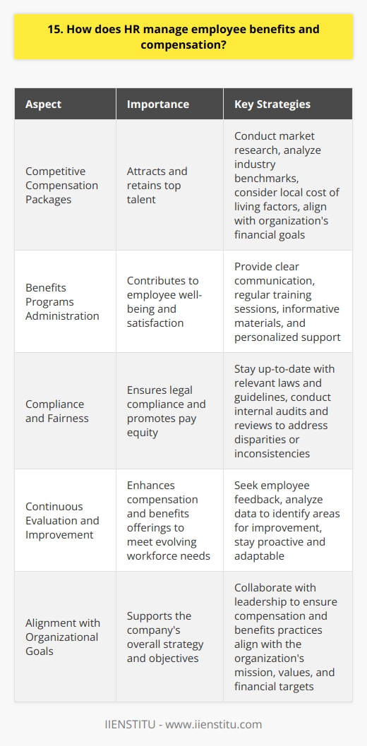 As an HR professional, I understand the importance of managing employee benefits and compensation effectively. Its a critical aspect of attracting and retaining top talent in any organization. Designing Competitive Compensation Packages I believe in conducting thorough market research to ensure our company offers competitive salaries and benefits. This includes analyzing industry benchmarks, considering local cost of living factors, and aligning with our organizations financial goals. By staying up-to-date with market trends, we can create compensation packages that are both fair and attractive to potential employees. Administering Benefits Programs Another key responsibility of HR is administering various employee benefits programs. This includes health insurance, retirement plans, paid time off, and other perks that contribute to employee well-being and satisfaction. Ive found that clear communication is essential when it comes to helping employees understand and utilize their benefits effectively. We provide regular training sessions, informative materials, and personalized support to ensure everyone can make informed decisions about their benefits. Ensuring Compliance and Fairness Compliance with legal regulations is a top priority when it comes to compensation and benefits. I stay up-to-date with relevant laws and guidelines to ensure our practices are compliant and ethical. Additionally, I believe in promoting pay equity and fairness within the organization. We regularly conduct internal audits and reviews to identify and address any disparities or inconsistencies in compensation. Continuous Evaluation and Improvement Managing employee benefits and compensation is an ongoing process. I believe in regularly seeking feedback from employees and analyzing data to identify areas for improvement. By staying proactive and adaptable, we can continuously enhance our compensation and benefits offerings to meet the evolving needs of our workforce.