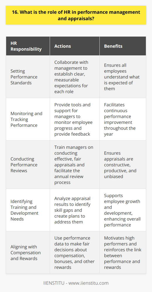 HR plays a crucial role in performance management and appraisals. They develop and implement the overall performance management strategy. Setting Performance Standards HR works with management to set clear, measurable performance standards for each role. They ensure everyone understands expectations. Monitoring and Tracking Performance Throughout the year, HR supports managers in monitoring employee performance. They provide tools to track progress and give feedback. Conducting Performance Reviews HR often facilitates the annual performance review process. They train managers on how to conduct effective, fair appraisals. Providing Guidance and Support During the appraisal meetings, HR may sit in to provide guidance. They help keep conversations productive and constructive. Identifying Training and Development Needs Based on appraisal results, HR identifies areas where employees need additional training or development. They create plans to address gaps. Ensuring Fair and Consistent Practices HR makes sure performance management is applied consistently across the organization. They watch out for potential biases in ratings. Aligning with Compensation and Rewards Finally, HR uses performance data to make fair decisions about compensation, bonuses, and other rewards. They motivate high performers. In my experience, a robust performance management system is key to employee engagement and retention. HRs involvement is essential!