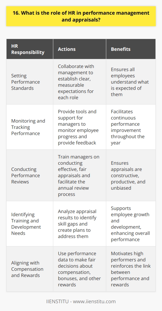 HR plays a crucial role in performance management and appraisals. They develop and implement the overall performance management strategy. Setting Performance Standards HR works with management to set clear, measurable performance standards for each role. They ensure everyone understands expectations. Monitoring and Tracking Performance Throughout the year, HR supports managers in monitoring employee performance. They provide tools to track progress and give feedback. Conducting Performance Reviews HR often facilitates the annual performance review process. They train managers on how to conduct effective, fair appraisals. Providing Guidance and Support During the appraisal meetings, HR may sit in to provide guidance. They help keep conversations productive and constructive. Identifying Training and Development Needs Based on appraisal results, HR identifies areas where employees need additional training or development. They create plans to address gaps. Ensuring Fair and Consistent Practices HR makes sure performance management is applied consistently across the organization. They watch out for potential biases in ratings. Aligning with Compensation and Rewards Finally, HR uses performance data to make fair decisions about compensation, bonuses, and other rewards. They motivate high performers. In my experience, a robust performance management system is key to employee engagement and retention. HRs involvement is essential!