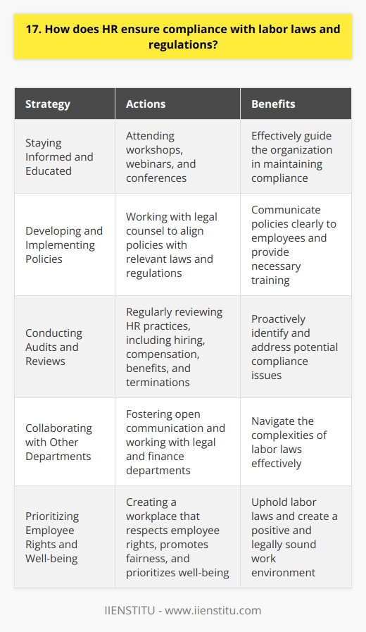 As an HR professional, I understand the critical importance of ensuring compliance with labor laws and regulations. I have always made it a top priority to stay up-to-date on the latest legal requirements and best practices in the field. Staying Informed and Educated I regularly attend workshops, webinars, and conferences to expand my knowledge of labor laws. By continuously learning and staying informed, I can effectively guide my organization in maintaining compliance. Developing and Implementing Policies One of my key responsibilities is to develop and implement comprehensive HR policies and procedures. I work closely with legal counsel to ensure these policies align with all relevant laws and regulations. I then communicate these policies clearly to employees and provide necessary training. Conducting Audits and Reviews I believe in proactively identifying and addressing any potential compliance issues. I conduct regular audits and reviews of our HR practices, including hiring, compensation, benefits, and terminations. If any areas of concern arise, I take swift action to rectify them and prevent future occurrences. Collaborating with Other Departments Maintaining compliance is a team effort. I collaborate closely with other departments, such as legal and finance, to ensure a cohesive approach. By fostering open communication and working together, we can effectively navigate the complexities of labor laws. Prioritizing Employee Rights and Well-being At the end of the day, compliance is about doing whats right for our employees. I am passionate about creating a workplace that respects employee rights, promotes fairness, and prioritizes well-being. By upholding labor laws, we create a positive and legally sound work environment.