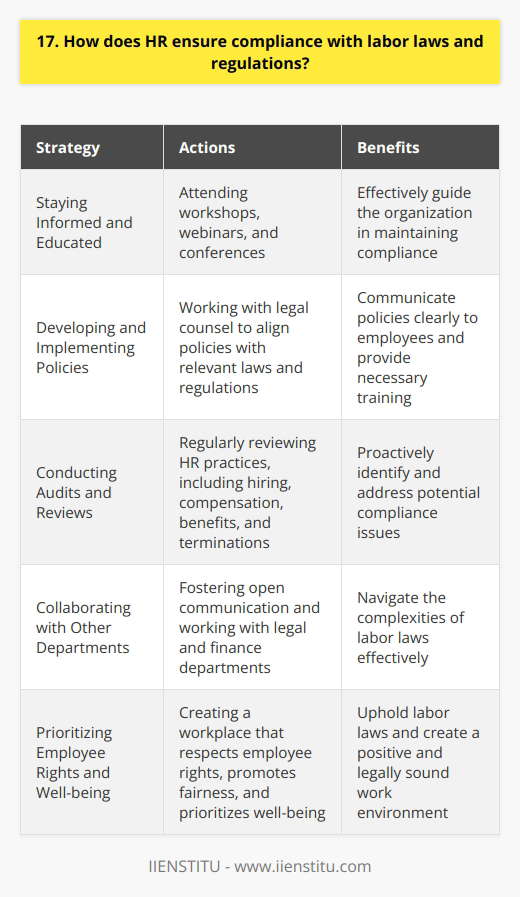 As an HR professional, I understand the critical importance of ensuring compliance with labor laws and regulations. I have always made it a top priority to stay up-to-date on the latest legal requirements and best practices in the field. Staying Informed and Educated I regularly attend workshops, webinars, and conferences to expand my knowledge of labor laws. By continuously learning and staying informed, I can effectively guide my organization in maintaining compliance. Developing and Implementing Policies One of my key responsibilities is to develop and implement comprehensive HR policies and procedures. I work closely with legal counsel to ensure these policies align with all relevant laws and regulations. I then communicate these policies clearly to employees and provide necessary training. Conducting Audits and Reviews I believe in proactively identifying and addressing any potential compliance issues. I conduct regular audits and reviews of our HR practices, including hiring, compensation, benefits, and terminations. If any areas of concern arise, I take swift action to rectify them and prevent future occurrences. Collaborating with Other Departments Maintaining compliance is a team effort. I collaborate closely with other departments, such as legal and finance, to ensure a cohesive approach. By fostering open communication and working together, we can effectively navigate the complexities of labor laws. Prioritizing Employee Rights and Well-being At the end of the day, compliance is about doing whats right for our employees. I am passionate about creating a workplace that respects employee rights, promotes fairness, and prioritizes well-being. By upholding labor laws, we create a positive and legally sound work environment.