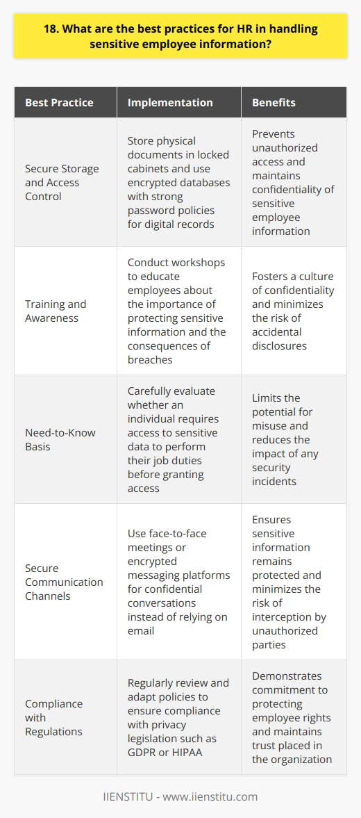 As an HR professional, I understand the importance of handling sensitive employee information with the utmost care. Throughout my career, Ive learned and implemented several best practices to ensure confidentiality and maintain trust within the organization. Secure Storage and Access Control One of the most critical aspects of managing sensitive employee data is proper storage and access control. I always make sure to store physical documents in locked cabinets and restrict access to authorized personnel only. When it comes to digital records, I use encrypted databases and implement strong password policies to prevent unauthorized access. Training and Awareness Regular training and awareness programs are essential for maintaining a culture of confidentiality. I conduct workshops to educate employees about the importance of protecting sensitive information and the consequences of breaches. By fostering a shared understanding of data privacy, we can minimize the risk of accidental disclosures. Need-to-Know Basis I firmly believe in the principle of sharing information on a need-to-know basis. Before granting access to sensitive data, I carefully evaluate whether an individual truly requires it to perform their job duties. This approach helps limit the potential for misuse and reduces the impact of any security incidents. Secure Communication Channels When discussing sensitive employee matters, I always use secure communication channels. Instead of relying on email, I prefer face-to-face meetings or encrypted messaging platforms for confidential conversations. This practice ensures that sensitive information remains protected and minimizes the risk of interception by unauthorized parties. Compliance with Regulations Staying up-to-date with relevant laws and regulations is crucial for effective HR data management. I regularly review and adapt our policies to ensure compliance with privacy legislation such as GDPR or HIPAA. By adhering to these standards, we demonstrate our commitment to protecting employee rights and maintain the trust placed in us.