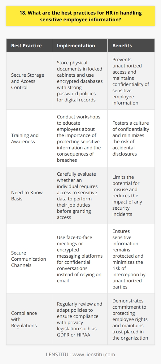 As an HR professional, I understand the importance of handling sensitive employee information with the utmost care. Throughout my career, Ive learned and implemented several best practices to ensure confidentiality and maintain trust within the organization. Secure Storage and Access Control One of the most critical aspects of managing sensitive employee data is proper storage and access control. I always make sure to store physical documents in locked cabinets and restrict access to authorized personnel only. When it comes to digital records, I use encrypted databases and implement strong password policies to prevent unauthorized access. Training and Awareness Regular training and awareness programs are essential for maintaining a culture of confidentiality. I conduct workshops to educate employees about the importance of protecting sensitive information and the consequences of breaches. By fostering a shared understanding of data privacy, we can minimize the risk of accidental disclosures. Need-to-Know Basis I firmly believe in the principle of sharing information on a need-to-know basis. Before granting access to sensitive data, I carefully evaluate whether an individual truly requires it to perform their job duties. This approach helps limit the potential for misuse and reduces the impact of any security incidents. Secure Communication Channels When discussing sensitive employee matters, I always use secure communication channels. Instead of relying on email, I prefer face-to-face meetings or encrypted messaging platforms for confidential conversations. This practice ensures that sensitive information remains protected and minimizes the risk of interception by unauthorized parties. Compliance with Regulations Staying up-to-date with relevant laws and regulations is crucial for effective HR data management. I regularly review and adapt our policies to ensure compliance with privacy legislation such as GDPR or HIPAA. By adhering to these standards, we demonstrate our commitment to protecting employee rights and maintain the trust placed in us.