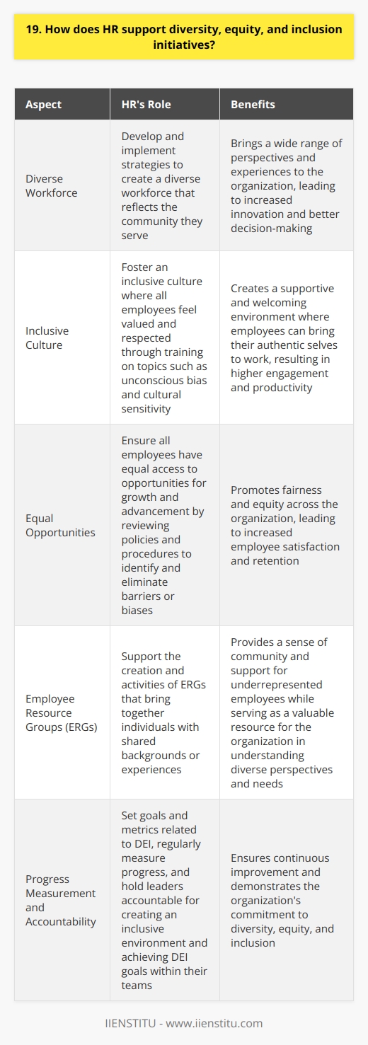 HR plays a crucial role in promoting diversity, equity, and inclusion (DEI) within an organization. They develop and implement strategies to create a diverse workforce that reflects the community they serve. This includes actively seeking out candidates from underrepresented groups and ensuring fair hiring practices. Creating an Inclusive Culture HR works to foster an inclusive culture where all employees feel valued and respected. They provide training on topics such as unconscious bias and cultural sensitivity to promote understanding and empathy among colleagues. HR also encourages open communication and dialogue to address any issues or concerns related to DEI. Ensuring Equal Opportunities HR ensures that all employees have equal access to opportunities for growth and advancement. They review policies and procedures to identify and eliminate any barriers or biases that may hinder certain groups from progressing in their careers. HR also monitors promotion and compensation practices to ensure fairness and equity across the organization. Supporting Employee Resource Groups HR supports the creation and activities of employee resource groups (ERGs) that bring together individuals with shared backgrounds or experiences. These groups provide a sense of community and support for underrepresented employees while also serving as a valuable resource for the organization in understanding diverse perspectives and needs. Measuring Progress and Accountability HR sets goals and metrics related to DEI and regularly measures progress towards those objectives. They collect and analyze data on hiring, promotion, and retention rates across different demographic groups to identify areas for improvement. HR also holds leaders accountable for creating an inclusive environment and achieving DEI goals within their teams. By championing diversity, equity, and inclusion, HR helps create a workplace where everyone can thrive and contribute their best. Its not always easy, but its incredibly rewarding to see the positive impact on individuals and the organization as a whole.