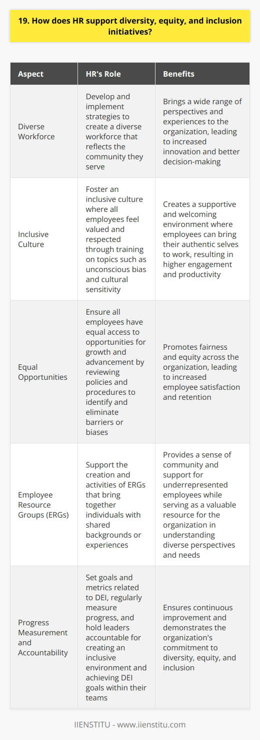 HR plays a crucial role in promoting diversity, equity, and inclusion (DEI) within an organization. They develop and implement strategies to create a diverse workforce that reflects the community they serve. This includes actively seeking out candidates from underrepresented groups and ensuring fair hiring practices. Creating an Inclusive Culture HR works to foster an inclusive culture where all employees feel valued and respected. They provide training on topics such as unconscious bias and cultural sensitivity to promote understanding and empathy among colleagues. HR also encourages open communication and dialogue to address any issues or concerns related to DEI. Ensuring Equal Opportunities HR ensures that all employees have equal access to opportunities for growth and advancement. They review policies and procedures to identify and eliminate any barriers or biases that may hinder certain groups from progressing in their careers. HR also monitors promotion and compensation practices to ensure fairness and equity across the organization. Supporting Employee Resource Groups HR supports the creation and activities of employee resource groups (ERGs) that bring together individuals with shared backgrounds or experiences. These groups provide a sense of community and support for underrepresented employees while also serving as a valuable resource for the organization in understanding diverse perspectives and needs. Measuring Progress and Accountability HR sets goals and metrics related to DEI and regularly measures progress towards those objectives. They collect and analyze data on hiring, promotion, and retention rates across different demographic groups to identify areas for improvement. HR also holds leaders accountable for creating an inclusive environment and achieving DEI goals within their teams. By championing diversity, equity, and inclusion, HR helps create a workplace where everyone can thrive and contribute their best. Its not always easy, but its incredibly rewarding to see the positive impact on individuals and the organization as a whole.