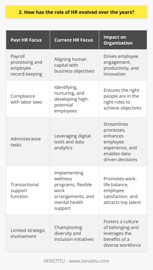 The role of HR has transformed significantly over the years, evolving from a purely administrative function to a strategic partner in organizational success. In the past, HR focused primarily on tasks such as payroll processing, employee record-keeping, and compliance with labor laws. While these responsibilities remain important, HR has expanded its scope to encompass a wide range of activities that directly impact the bottom line. Shift Towards Strategic Thinking One of the most notable changes in HR is the shift towards strategic thinking. HR professionals now play a crucial role in aligning human capital with business objectives. They work closely with senior management to develop and implement strategies that attract, retain, and develop top talent. By understanding the organizations goals and challenges, HR can create targeted initiatives that drive employee engagement, productivity, and innovation. Emphasis on Talent Management In todays competitive landscape, talent management has become a top priority for HR. Companies recognize that their success depends on the skills and abilities of their workforce. HR takes a proactive approach to identifying, nurturing, and developing high-potential employees. Through robust performance management systems, training programs, and succession planning, HR ensures that the organization has the right people in the right roles to achieve its objectives. Embracing Technology and Data Analytics Technology has revolutionized the way HR operates. From applicant tracking systems to learning management platforms, HR leverages digital tools to streamline processes and enhance the employee experience. Data analytics has also become a game-changer, enabling HR to make data-driven decisions. By analyzing metrics such as turnover rates, employee engagement scores, and training effectiveness, HR can identify trends, measure the impact of initiatives, and continuously improve their strategies. Focus on Employee Well-being and Diversity In recent years, HR has placed a greater emphasis on employee well-being and diversity. Organizations recognize that a healthy and inclusive work environment is essential for attracting and retaining top talent. HR takes the lead in implementing wellness programs, flexible work arrangements, and mental health support to promote work-life balance and employee satisfaction. Additionally, HR champions diversity and inclusion initiatives to foster a culture of belonging and tap into the benefits of a diverse workforce. In conclusion, the role of HR has evolved from a transactional support function to a strategic partner that drives organizational success. By aligning human capital with business objectives, focusing on talent management, leveraging technology and data analytics, and prioritizing employee well-being and diversity, HR has become an indispensable asset in todays dynamic business environment.