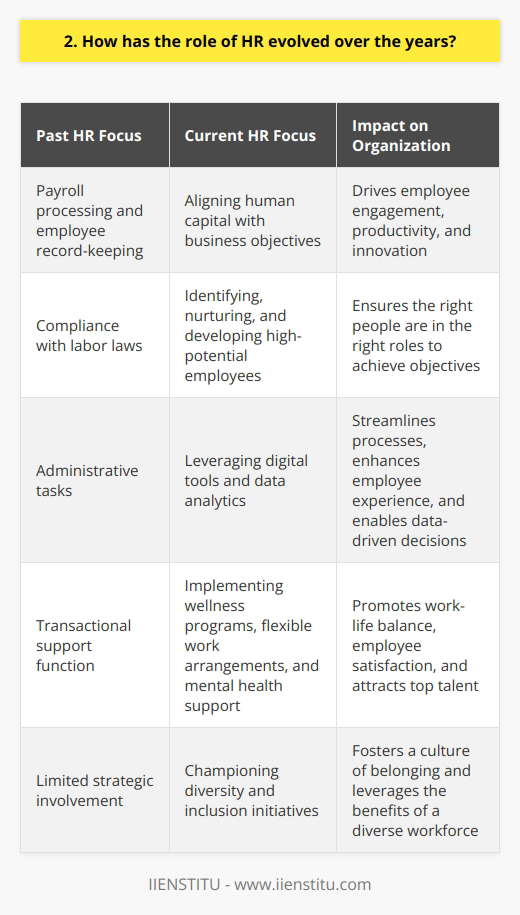 The role of HR has transformed significantly over the years, evolving from a purely administrative function to a strategic partner in organizational success. In the past, HR focused primarily on tasks such as payroll processing, employee record-keeping, and compliance with labor laws. While these responsibilities remain important, HR has expanded its scope to encompass a wide range of activities that directly impact the bottom line. Shift Towards Strategic Thinking One of the most notable changes in HR is the shift towards strategic thinking. HR professionals now play a crucial role in aligning human capital with business objectives. They work closely with senior management to develop and implement strategies that attract, retain, and develop top talent. By understanding the organizations goals and challenges, HR can create targeted initiatives that drive employee engagement, productivity, and innovation. Emphasis on Talent Management In todays competitive landscape, talent management has become a top priority for HR. Companies recognize that their success depends on the skills and abilities of their workforce. HR takes a proactive approach to identifying, nurturing, and developing high-potential employees. Through robust performance management systems, training programs, and succession planning, HR ensures that the organization has the right people in the right roles to achieve its objectives. Embracing Technology and Data Analytics Technology has revolutionized the way HR operates. From applicant tracking systems to learning management platforms, HR leverages digital tools to streamline processes and enhance the employee experience. Data analytics has also become a game-changer, enabling HR to make data-driven decisions. By analyzing metrics such as turnover rates, employee engagement scores, and training effectiveness, HR can identify trends, measure the impact of initiatives, and continuously improve their strategies. Focus on Employee Well-being and Diversity In recent years, HR has placed a greater emphasis on employee well-being and diversity. Organizations recognize that a healthy and inclusive work environment is essential for attracting and retaining top talent. HR takes the lead in implementing wellness programs, flexible work arrangements, and mental health support to promote work-life balance and employee satisfaction. Additionally, HR champions diversity and inclusion initiatives to foster a culture of belonging and tap into the benefits of a diverse workforce. In conclusion, the role of HR has evolved from a transactional support function to a strategic partner that drives organizational success. By aligning human capital with business objectives, focusing on talent management, leveraging technology and data analytics, and prioritizing employee well-being and diversity, HR has become an indispensable asset in todays dynamic business environment.