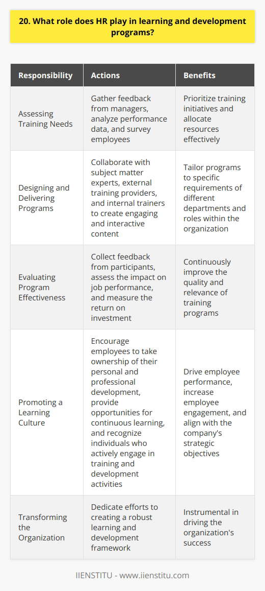 HR plays a vital role in developing and implementing learning and development programs within an organization. They are responsible for identifying the training needs of employees and creating programs that align with the companys goals and objectives. Assessing Training Needs HR professionals conduct assessments to determine the skills and knowledge gaps within the workforce. They gather feedback from managers, analyze performance data, and survey employees to identify areas that require improvement. This information helps them prioritize training initiatives and allocate resources effectively. Designing and Delivering Programs Once the training needs are identified, HR designs and develops learning and development programs. They collaborate with subject matter experts, external training providers, and internal trainers to create engaging and interactive content. HR ensures that the programs are tailored to the specific requirements of different departments and roles within the organization. Evaluating Program Effectiveness HR is also responsible for evaluating the effectiveness of learning and development programs. They collect feedback from participants, assess the impact on job performance, and measure the return on investment. This evaluation process helps HR continuously improve the quality and relevance of the training programs. Promoting a Learning Culture Beyond designing and delivering programs, HR plays a crucial role in fostering a learning culture within the organization. They encourage employees to take ownership of their personal and professional development, provide opportunities for continuous learning, and recognize individuals who actively engage in training and development activities. In my experience, I have seen firsthand how HRs involvement in learning and development has transformed our organization. Through their efforts, we have witnessed improved employee performance, increased employee engagement, and better alignment with our companys strategic objectives. HRs dedication to creating a robust learning and development framework has been instrumental in driving our success.