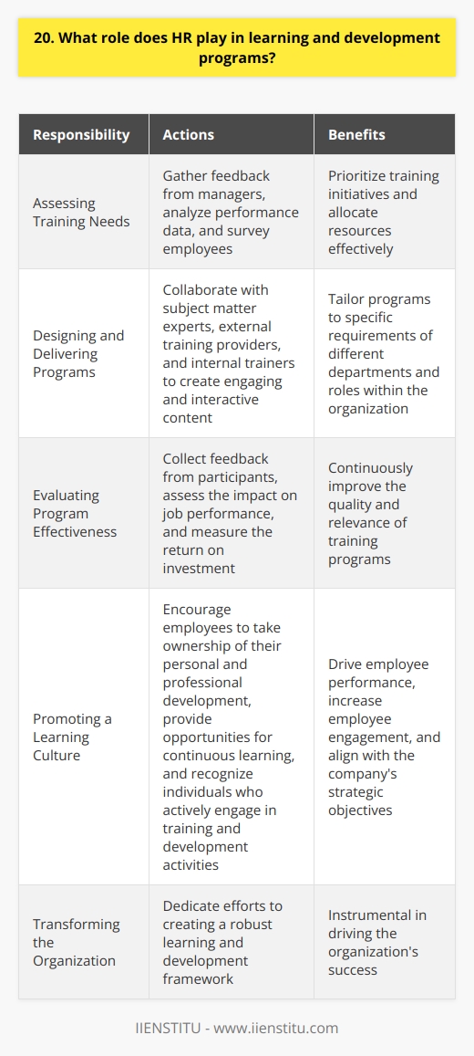 HR plays a vital role in developing and implementing learning and development programs within an organization. They are responsible for identifying the training needs of employees and creating programs that align with the companys goals and objectives. Assessing Training Needs HR professionals conduct assessments to determine the skills and knowledge gaps within the workforce. They gather feedback from managers, analyze performance data, and survey employees to identify areas that require improvement. This information helps them prioritize training initiatives and allocate resources effectively. Designing and Delivering Programs Once the training needs are identified, HR designs and develops learning and development programs. They collaborate with subject matter experts, external training providers, and internal trainers to create engaging and interactive content. HR ensures that the programs are tailored to the specific requirements of different departments and roles within the organization. Evaluating Program Effectiveness HR is also responsible for evaluating the effectiveness of learning and development programs. They collect feedback from participants, assess the impact on job performance, and measure the return on investment. This evaluation process helps HR continuously improve the quality and relevance of the training programs. Promoting a Learning Culture Beyond designing and delivering programs, HR plays a crucial role in fostering a learning culture within the organization. They encourage employees to take ownership of their personal and professional development, provide opportunities for continuous learning, and recognize individuals who actively engage in training and development activities. In my experience, I have seen firsthand how HRs involvement in learning and development has transformed our organization. Through their efforts, we have witnessed improved employee performance, increased employee engagement, and better alignment with our companys strategic objectives. HRs dedication to creating a robust learning and development framework has been instrumental in driving our success.