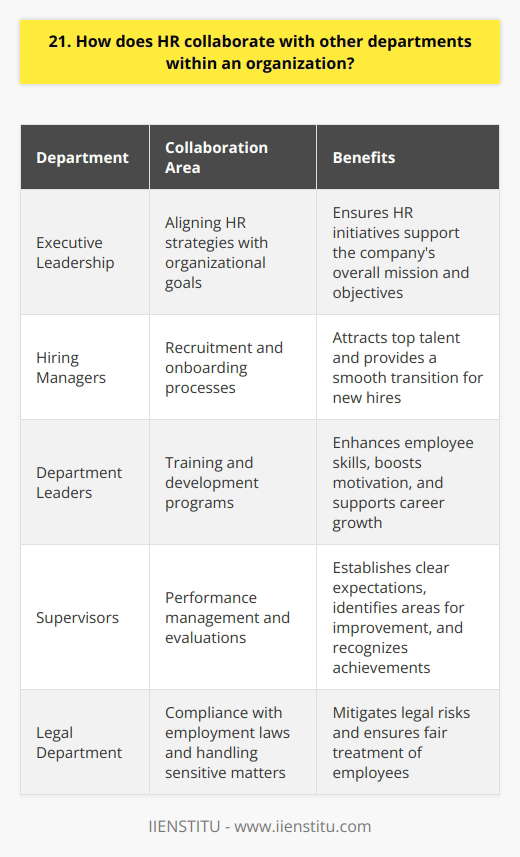 In my experience, HR collaborates closely with various departments to ensure smooth operations and employee satisfaction. Regular meetings with department heads help align HR strategies with organizational goals. Recruitment and Onboarding HR works hand in hand with hiring managers to identify staffing needs and attract top talent. Together, we develop job descriptions, conduct interviews, and welcome new hires. Training and Development Collaborating with department leaders, HR designs training programs to enhance employee skills and support career growth. Ive seen how tailored workshops boost motivation and performance. Performance Management HR partners with supervisors to establish clear performance expectations and provide constructive feedback. Through joint evaluations, we identify areas for improvement and recognize outstanding achievements. Employee Relations When conflicts arise, HR mediates between employees and managers to find resolutions. We promote open communication and foster a positive work environment. Compliance and Legal Matters HR stays updated on employment laws and advises departments on compliance issues. From handling sensitive investigations to implementing policies, we mitigate legal risks. In my view, HRs collaboration with other departments is vital for organizational success. By aligning our efforts, we create a thriving workplace where employees can excel.