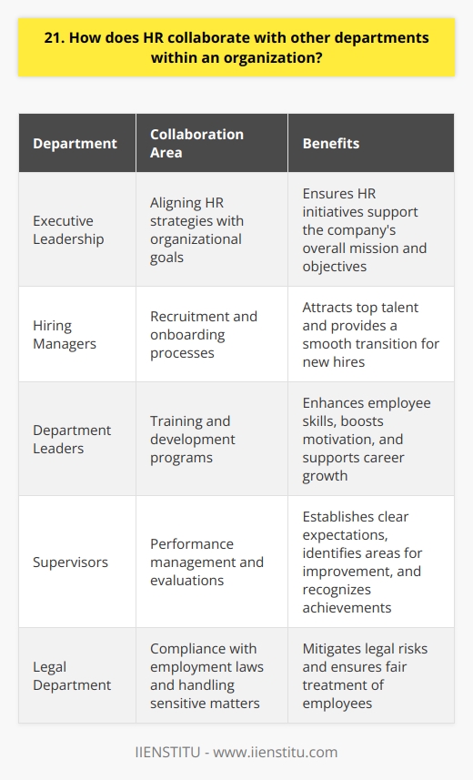 In my experience, HR collaborates closely with various departments to ensure smooth operations and employee satisfaction. Regular meetings with department heads help align HR strategies with organizational goals. Recruitment and Onboarding HR works hand in hand with hiring managers to identify staffing needs and attract top talent. Together, we develop job descriptions, conduct interviews, and welcome new hires. Training and Development Collaborating with department leaders, HR designs training programs to enhance employee skills and support career growth. Ive seen how tailored workshops boost motivation and performance. Performance Management HR partners with supervisors to establish clear performance expectations and provide constructive feedback. Through joint evaluations, we identify areas for improvement and recognize outstanding achievements. Employee Relations When conflicts arise, HR mediates between employees and managers to find resolutions. We promote open communication and foster a positive work environment. Compliance and Legal Matters HR stays updated on employment laws and advises departments on compliance issues. From handling sensitive investigations to implementing policies, we mitigate legal risks. In my view, HRs collaboration with other departments is vital for organizational success. By aligning our efforts, we create a thriving workplace where employees can excel.