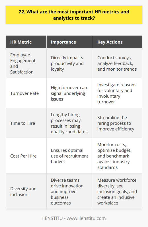 When it comes to HR metrics and analytics, there are several key areas I believe are crucial to track: Employee Engagement and Satisfaction Regularly measuring how engaged and satisfied your workforce is can provide valuable insights. Conduct surveys, analyze feedback, and look for trends over time. Happy employees tend to be more productive and loyal. Turnover Rate Keep a close eye on employee turnover, both voluntary and involuntary. If youre losing top talent, dig deeper to understand why. High turnover can signal underlying issues with company culture, management, or compensation. Time to Hire Track how long it takes to fill open positions from start to finish. If your hiring process is too slow, you may be losing out on quality candidates. Streamline where possible to improve efficiency. Cost Per Hire Monitor how much youre spending on each new hire, including advertising, recruiter fees, and onboarding costs. Look for ways to optimize your budget without sacrificing candidate quality. Benchmark against industry standards. Diversity and Inclusion Measure the diversity of your workforce across various dimensions like gender, ethnicity, age, etc. Set goals to create a more inclusive workplace. Diverse teams bring diverse perspectives that can drive innovation. By focusing on these core HR metrics, youll gain a clearer picture of your workforces overall health and identify areas for improvement. The insights you uncover can help shape your people strategy and ultimately drive better business outcomes.