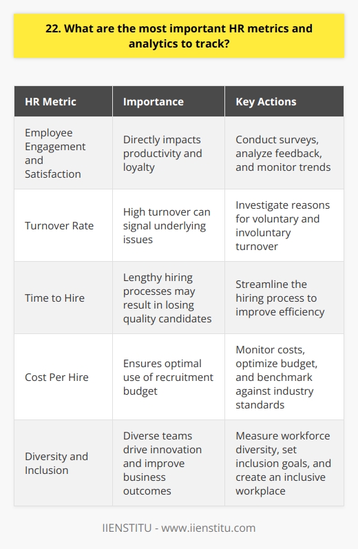 When it comes to HR metrics and analytics, there are several key areas I believe are crucial to track: Employee Engagement and Satisfaction Regularly measuring how engaged and satisfied your workforce is can provide valuable insights. Conduct surveys, analyze feedback, and look for trends over time. Happy employees tend to be more productive and loyal. Turnover Rate Keep a close eye on employee turnover, both voluntary and involuntary. If youre losing top talent, dig deeper to understand why. High turnover can signal underlying issues with company culture, management, or compensation. Time to Hire Track how long it takes to fill open positions from start to finish. If your hiring process is too slow, you may be losing out on quality candidates. Streamline where possible to improve efficiency. Cost Per Hire Monitor how much youre spending on each new hire, including advertising, recruiter fees, and onboarding costs. Look for ways to optimize your budget without sacrificing candidate quality. Benchmark against industry standards. Diversity and Inclusion Measure the diversity of your workforce across various dimensions like gender, ethnicity, age, etc. Set goals to create a more inclusive workplace. Diverse teams bring diverse perspectives that can drive innovation. By focusing on these core HR metrics, youll gain a clearer picture of your workforces overall health and identify areas for improvement. The insights you uncover can help shape your people strategy and ultimately drive better business outcomes.