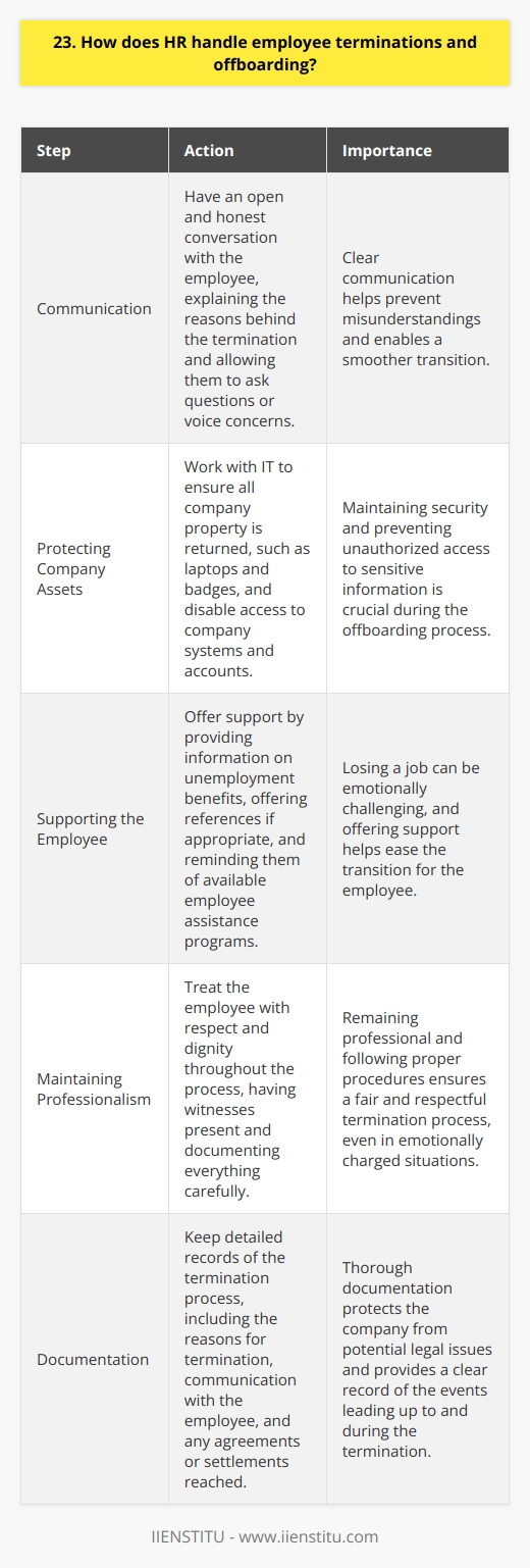 As an HR professional, I understand the importance of handling employee terminations and offboarding with care and sensitivity. Its never an easy process, but there are steps we take to ensure its done fairly and respectfully. Communication is Key When an employee is being terminated, I believe in having an open and honest conversation with them. I explain the reasons behind the decision and give them a chance to ask questions or voice concerns. Clear communication helps prevent misunderstandings and allows for a smoother transition. Protecting Company Assets During the offboarding process, I work with IT to ensure all company property is returned, like laptops and badges. We also disable access to company systems and accounts to maintain security. Its important to have a checklist to make sure nothing falls through the cracks. Supporting the Employee Losing a job is tough, so I try to offer support where I can. That might mean providing information on unemployment benefits or offering references if appropriate. I also remind them of any employee assistance programs that can help with the emotional impact. Maintaining Professionalism No matter the circumstances, I strive to treat the employee with respect and dignity throughout the process. Terminations can be emotional, but its crucial to remain professional and follow proper procedures. That includes having witnesses present and documenting everything carefully. In my experience, handling terminations with empathy and care is the best approach. Its never pleasant, but by prioritizing communication, security, support, and professionalism, we can make a difficult situation a little bit easier for everyone involved.