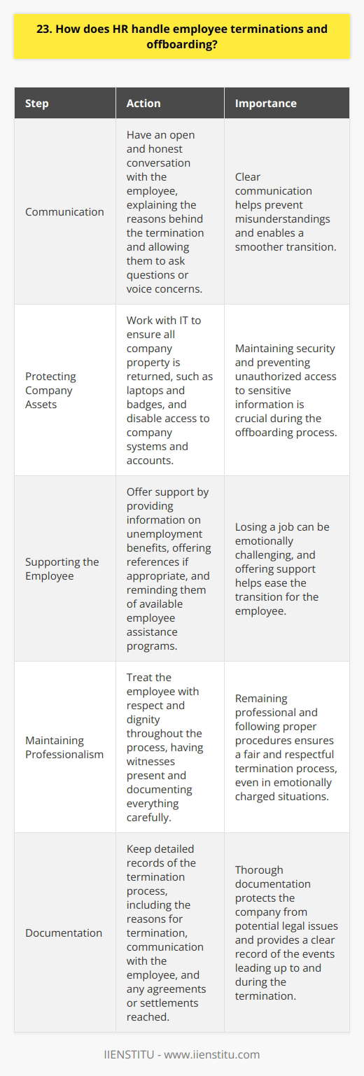 As an HR professional, I understand the importance of handling employee terminations and offboarding with care and sensitivity. Its never an easy process, but there are steps we take to ensure its done fairly and respectfully. Communication is Key When an employee is being terminated, I believe in having an open and honest conversation with them. I explain the reasons behind the decision and give them a chance to ask questions or voice concerns. Clear communication helps prevent misunderstandings and allows for a smoother transition. Protecting Company Assets During the offboarding process, I work with IT to ensure all company property is returned, like laptops and badges. We also disable access to company systems and accounts to maintain security. Its important to have a checklist to make sure nothing falls through the cracks. Supporting the Employee Losing a job is tough, so I try to offer support where I can. That might mean providing information on unemployment benefits or offering references if appropriate. I also remind them of any employee assistance programs that can help with the emotional impact. Maintaining Professionalism No matter the circumstances, I strive to treat the employee with respect and dignity throughout the process. Terminations can be emotional, but its crucial to remain professional and follow proper procedures. That includes having witnesses present and documenting everything carefully. In my experience, handling terminations with empathy and care is the best approach. Its never pleasant, but by prioritizing communication, security, support, and professionalism, we can make a difficult situation a little bit easier for everyone involved.