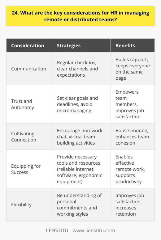 As an HR professional, there are several key considerations when managing remote or distributed teams: Communication is Crucial Regular check-ins, both individually and as a group, are essential. I find that video calls help build rapport and keep everyone on the same page. Its also important to establish clear communication channels and expectations. Trust and Autonomy Remote work requires a level of trust in your team members. Micromanaging from afar is ineffective and demoralizing. Instead, focus on setting clear goals and deadlines, then give your team the autonomy to meet them in their own way. Cultivate Connection Without the casual interactions of an office, its easy for remote workers to feel isolated. Encourage non-work related chat and consider virtual team building activities. In my experience, a little effort here goes a long way in boosting morale and cohesion. Equip for Success Ensure your team has the tools and resources they need to work effectively from home. This might include things like a reliable internet connection, appropriate software, and ergonomic equipment. Be Flexible Remote work offers flexibility, so embrace that in your management style. Be understanding of personal commitments and different working styles. As long as the work gets done well and on time, a little flexibility can greatly improve job satisfaction and retention. Overall, managing a remote team requires intentional effort to communicate, connect, and support. But when done well, Ive found it can lead to a highly productive and engaged workforce.