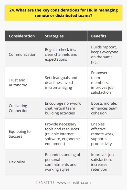 As an HR professional, there are several key considerations when managing remote or distributed teams: Communication is Crucial Regular check-ins, both individually and as a group, are essential. I find that video calls help build rapport and keep everyone on the same page. Its also important to establish clear communication channels and expectations. Trust and Autonomy Remote work requires a level of trust in your team members. Micromanaging from afar is ineffective and demoralizing. Instead, focus on setting clear goals and deadlines, then give your team the autonomy to meet them in their own way. Cultivate Connection Without the casual interactions of an office, its easy for remote workers to feel isolated. Encourage non-work related chat and consider virtual team building activities. In my experience, a little effort here goes a long way in boosting morale and cohesion. Equip for Success Ensure your team has the tools and resources they need to work effectively from home. This might include things like a reliable internet connection, appropriate software, and ergonomic equipment. Be Flexible Remote work offers flexibility, so embrace that in your management style. Be understanding of personal commitments and different working styles. As long as the work gets done well and on time, a little flexibility can greatly improve job satisfaction and retention. Overall, managing a remote team requires intentional effort to communicate, connect, and support. But when done well, Ive found it can lead to a highly productive and engaged workforce.