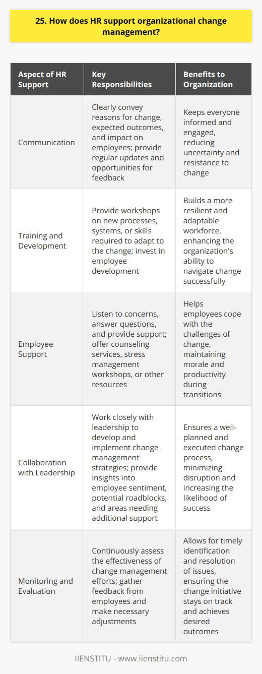 HR plays a crucial role in supporting organizational change management. They are the bridge between employees and management, ensuring smooth transitions during times of change. Communication is Key One of the most important aspects of HRs role in change management is effective communication. They must clearly convey the reasons for the change, the expected outcomes, and how it will impact employees. Regular updates and opportunities for feedback are essential to keep everyone informed and engaged. Training and Development HR is responsible for providing the necessary training and development to support employees through the change process. This may include workshops on new processes, systems, or skills required to adapt to the change. By investing in employee development, HR helps to build a more resilient and adaptable workforce. Employee Support Change can be stressful and unsettling for employees. HR must be available to listen to concerns, answer questions, and provide support. They may offer counseling services, stress management workshops, or other resources to help employees cope with the challenges of change. Collaboration with Leadership HR works closely with leadership to develop and implement change management strategies. They provide valuable insights into employee sentiment, potential roadblocks, and areas where additional support may be needed. By collaborating with leadership, HR ensures that the change process is well-planned and executed. In my experience, Ive seen firsthand how effective HR support can make all the difference during times of organizational change. When our company underwent a major restructuring, HR was there every step of the way, providing clear communication, training, and emotional support. Their efforts helped to minimize disruption and maintain employee morale throughout the transition. Change is never easy, but with the right HR support, organizations can navigate even the most challenging transitions with greater ease and success.