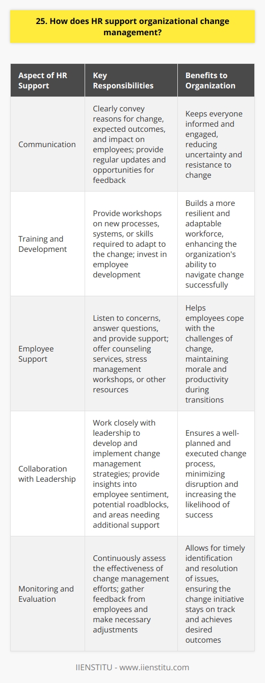 HR plays a crucial role in supporting organizational change management. They are the bridge between employees and management, ensuring smooth transitions during times of change. Communication is Key One of the most important aspects of HRs role in change management is effective communication. They must clearly convey the reasons for the change, the expected outcomes, and how it will impact employees. Regular updates and opportunities for feedback are essential to keep everyone informed and engaged. Training and Development HR is responsible for providing the necessary training and development to support employees through the change process. This may include workshops on new processes, systems, or skills required to adapt to the change. By investing in employee development, HR helps to build a more resilient and adaptable workforce. Employee Support Change can be stressful and unsettling for employees. HR must be available to listen to concerns, answer questions, and provide support. They may offer counseling services, stress management workshops, or other resources to help employees cope with the challenges of change. Collaboration with Leadership HR works closely with leadership to develop and implement change management strategies. They provide valuable insights into employee sentiment, potential roadblocks, and areas where additional support may be needed. By collaborating with leadership, HR ensures that the change process is well-planned and executed. In my experience, Ive seen firsthand how effective HR support can make all the difference during times of organizational change. When our company underwent a major restructuring, HR was there every step of the way, providing clear communication, training, and emotional support. Their efforts helped to minimize disruption and maintain employee morale throughout the transition. Change is never easy, but with the right HR support, organizations can navigate even the most challenging transitions with greater ease and success.