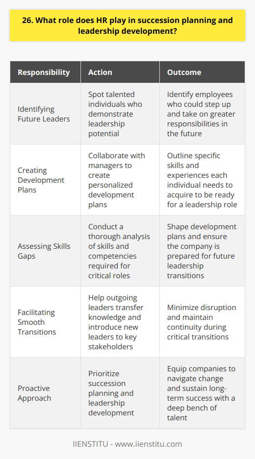 HR plays a crucial role in succession planning and leadership development. They identify high-potential employees and create development plans to prepare them for future leadership roles. HR assesses the skills and competencies needed for critical positions and works to bridge any gaps. Identifying Future Leaders One of HRs primary responsibilities is to spot talented individuals who demonstrate leadership potential. They look for employees who consistently exceed expectations, display strong communication skills, and have a track record of successful project management. These are the people who could step up and take on greater responsibilities in the future. Creating Development Plans Once potential leaders are identified, HR collaborates with their managers to create personalized development plans. These plans outline the specific skills and experiences each individual needs to acquire to be ready for a leadership role. This might include training programs, mentoring, special projects, or lateral moves to broaden their expertise. Assessing Skills Gaps HR also conducts a thorough analysis of the skills and competencies that will be required for critical roles in the future. They compare this to the current skill sets of potential successors and identify any gaps. This information is used to shape the development plans and ensure that the company is prepared for future leadership transitions. Facilitating Smooth Transitions When the time comes for a leadership transition, HR is there to ensure a smooth handoff. They help the outgoing leader transfer knowledge and introduce the new leader to key stakeholders. By having a solid succession plan in place, HR helps to minimize disruption and maintain continuity during these critical transitions. In my experience, companies that prioritize succession planning and leadership development are better equipped to navigate change and sustain long-term success. Its a proactive approach that ensures a deep bench of talent ready to step up when needed. HRs role in this process is truly invaluable.