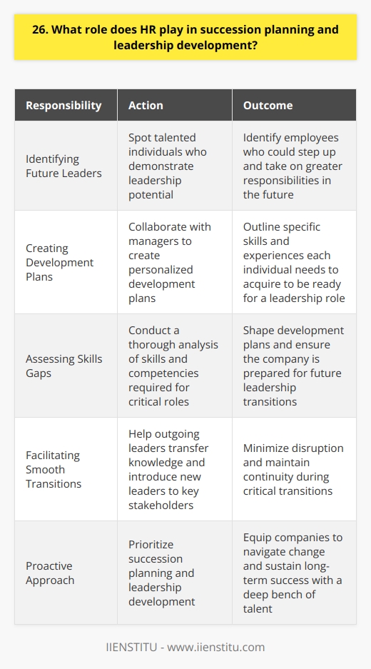 HR plays a crucial role in succession planning and leadership development. They identify high-potential employees and create development plans to prepare them for future leadership roles. HR assesses the skills and competencies needed for critical positions and works to bridge any gaps. Identifying Future Leaders One of HRs primary responsibilities is to spot talented individuals who demonstrate leadership potential. They look for employees who consistently exceed expectations, display strong communication skills, and have a track record of successful project management. These are the people who could step up and take on greater responsibilities in the future. Creating Development Plans Once potential leaders are identified, HR collaborates with their managers to create personalized development plans. These plans outline the specific skills and experiences each individual needs to acquire to be ready for a leadership role. This might include training programs, mentoring, special projects, or lateral moves to broaden their expertise. Assessing Skills Gaps HR also conducts a thorough analysis of the skills and competencies that will be required for critical roles in the future. They compare this to the current skill sets of potential successors and identify any gaps. This information is used to shape the development plans and ensure that the company is prepared for future leadership transitions. Facilitating Smooth Transitions When the time comes for a leadership transition, HR is there to ensure a smooth handoff. They help the outgoing leader transfer knowledge and introduce the new leader to key stakeholders. By having a solid succession plan in place, HR helps to minimize disruption and maintain continuity during these critical transitions. In my experience, companies that prioritize succession planning and leadership development are better equipped to navigate change and sustain long-term success. Its a proactive approach that ensures a deep bench of talent ready to step up when needed. HRs role in this process is truly invaluable.